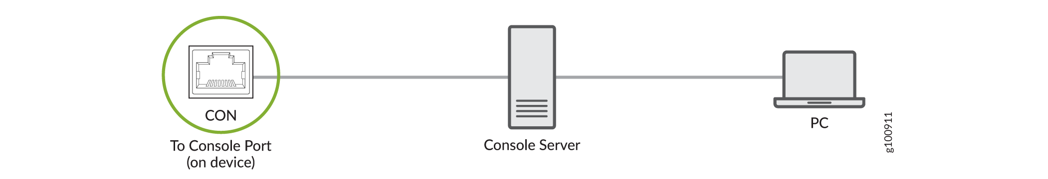 Connecting
the CTP151 Device to a Management Console Through a Console Server