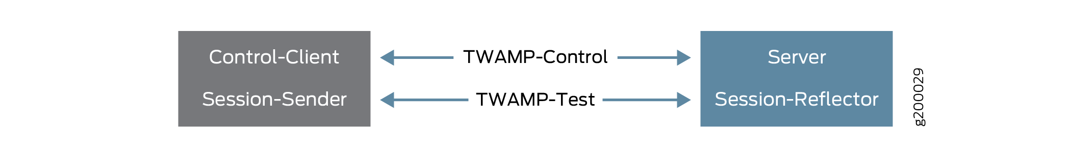 The Elements of TWAMP Implemented as Client (Left) and Server (Right).