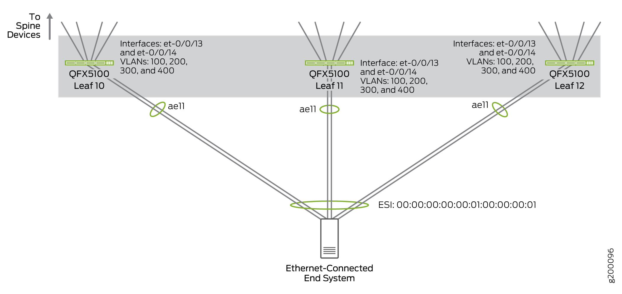 Ethernet-Connected Multihoming Example Overview
