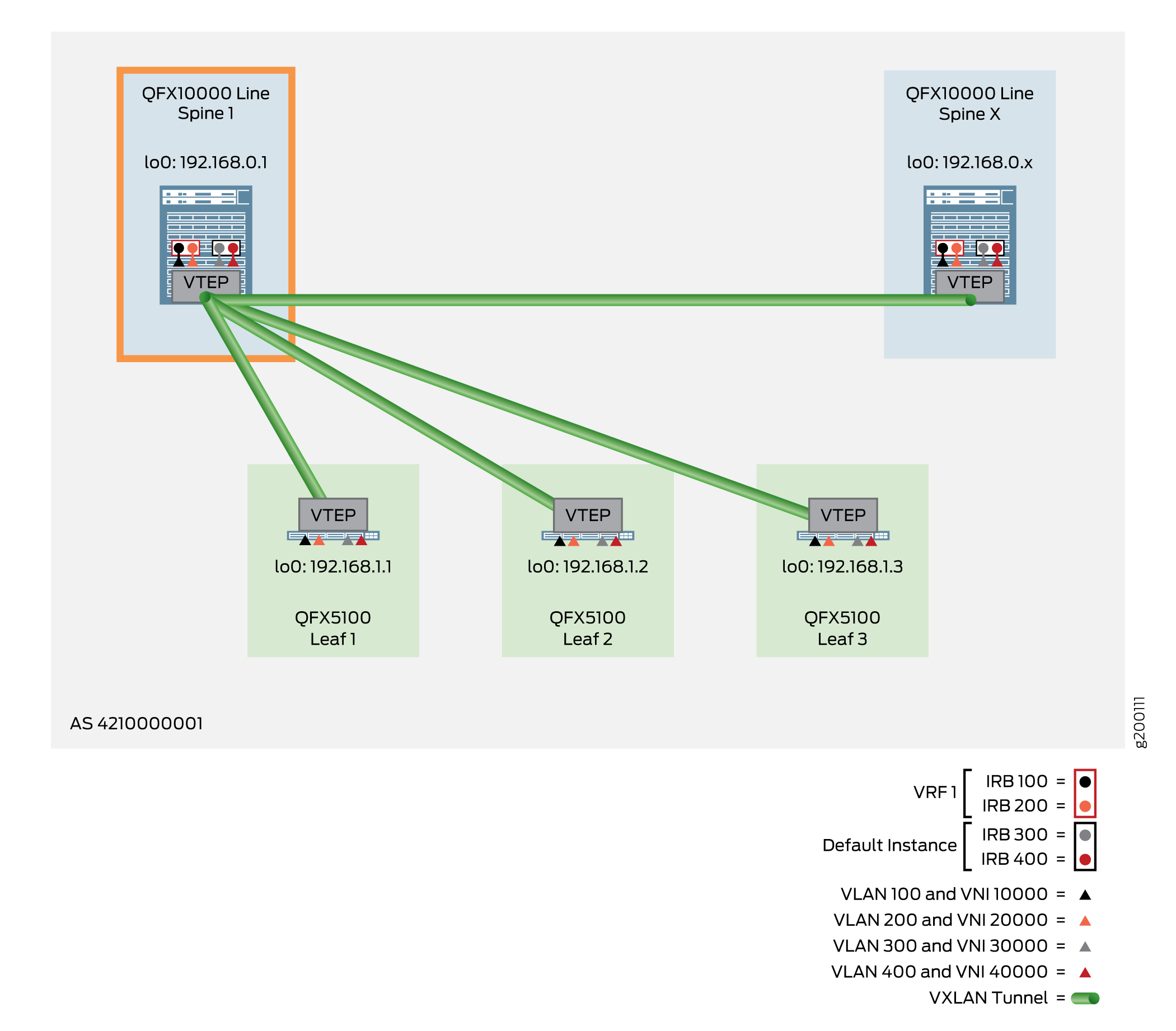 VLAN-Aware Centrally-Routed Bridging Overlay
in the Default Instance – Spine Device