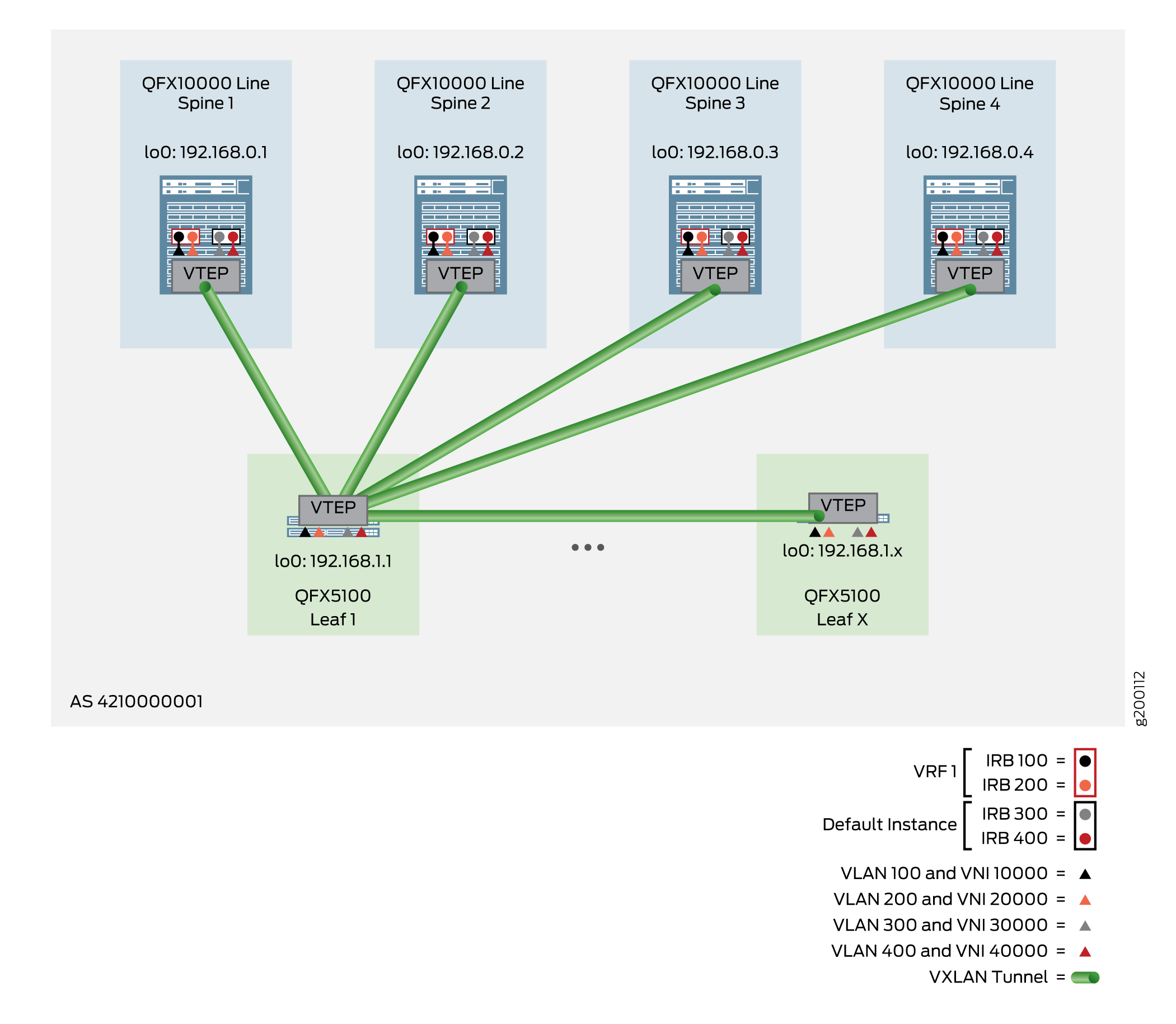 VLAN-Aware Centrally-Routed Bridging Overlay
in the Default Instance – Leaf Device