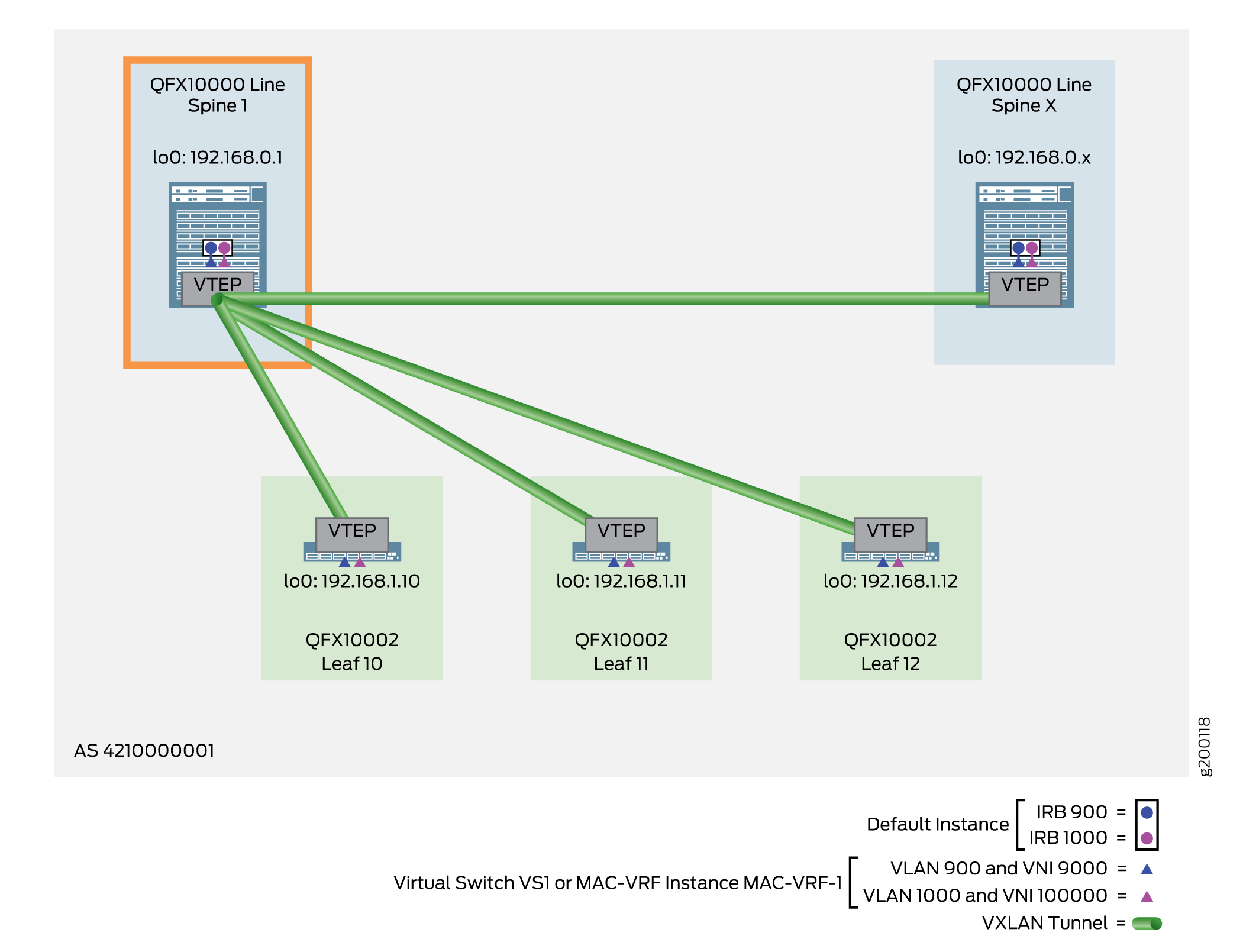 VLAN-Aware Centrally-Routed Bridging Overlay
with Virtual Switches or a MAC-VRF Instance – Spine Device