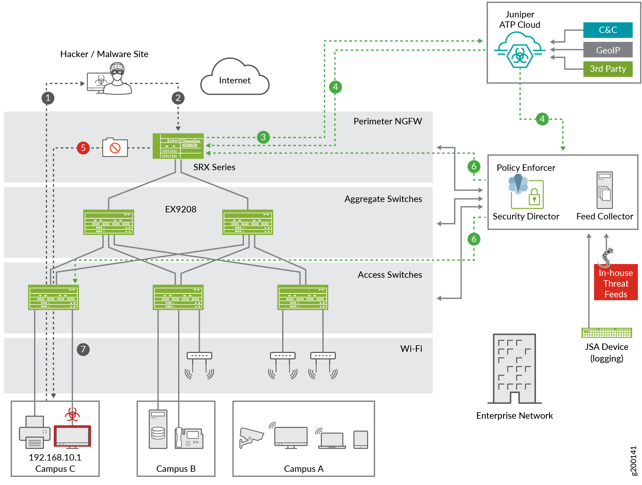 Juniper Connected
Security Workflow - Detecting an Infected Endpoint