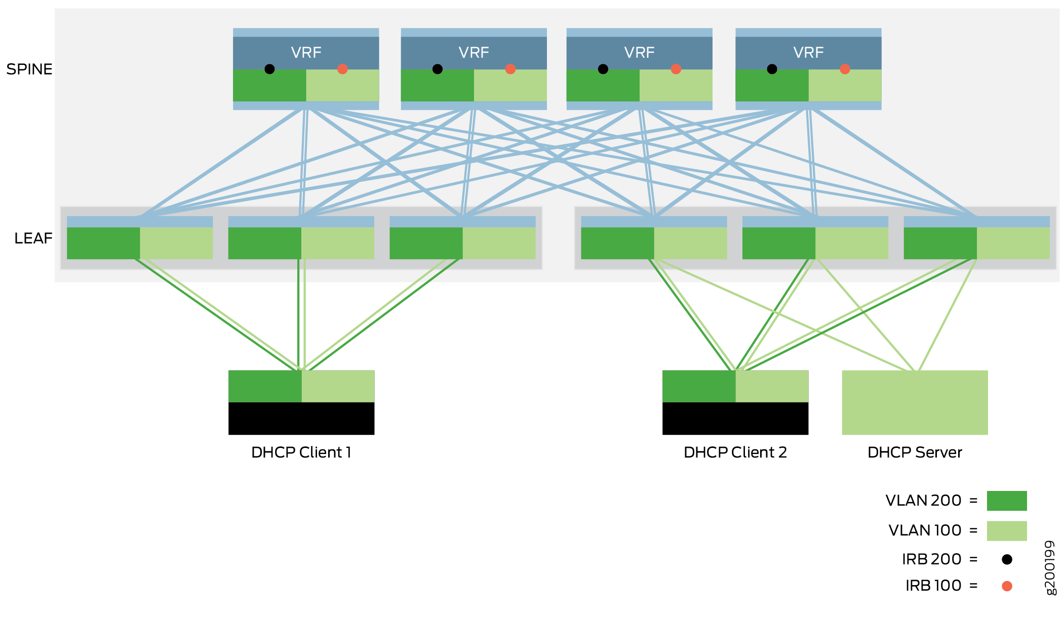DHCP Relay in Centrally Routed Bridging Overlay