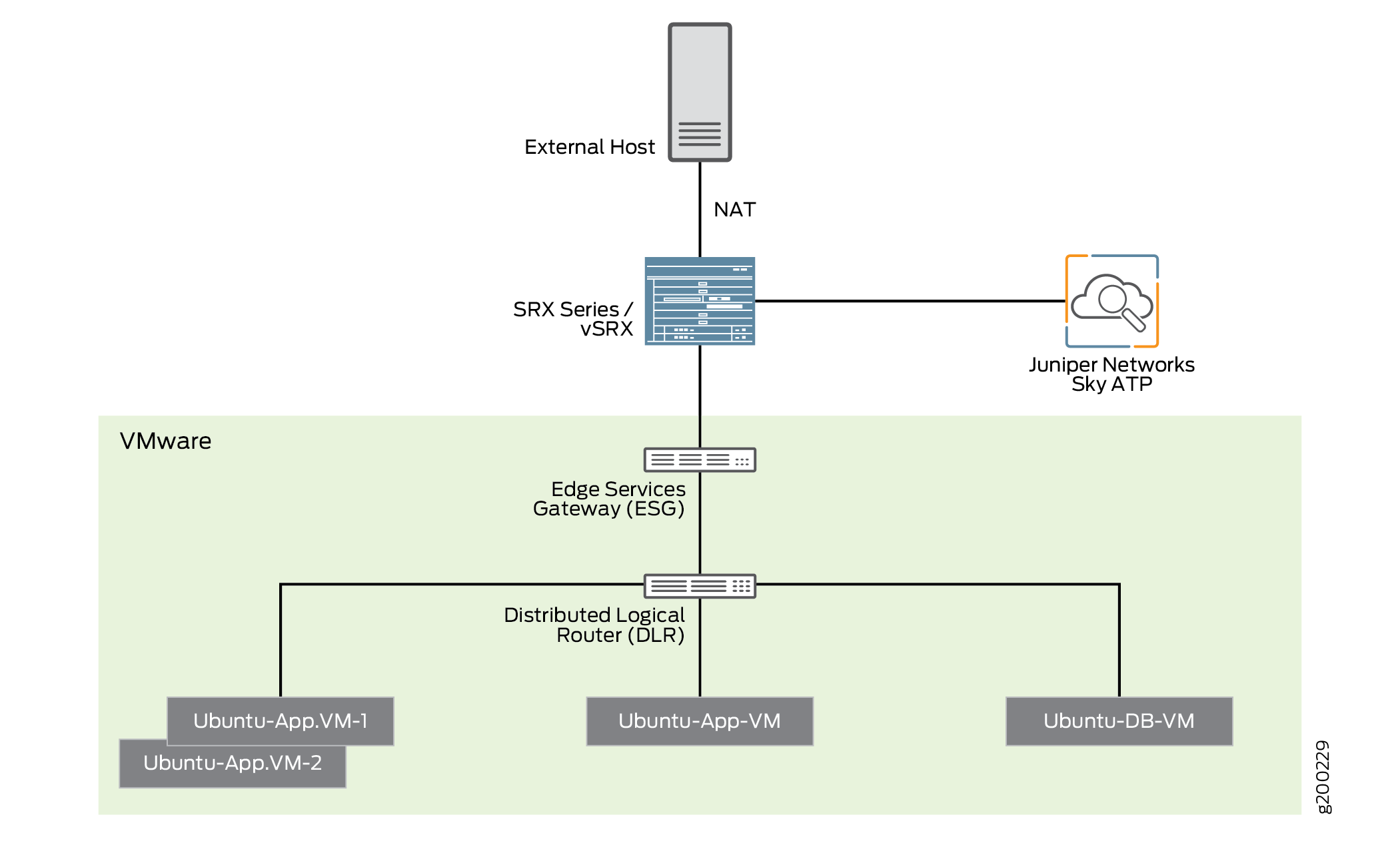 Implementing Threat Policy On Vmware Nsx Techlibrary Juniper Networks