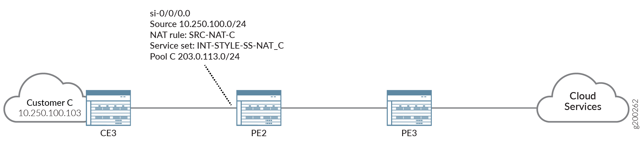 Interface-Style NAT Configuration