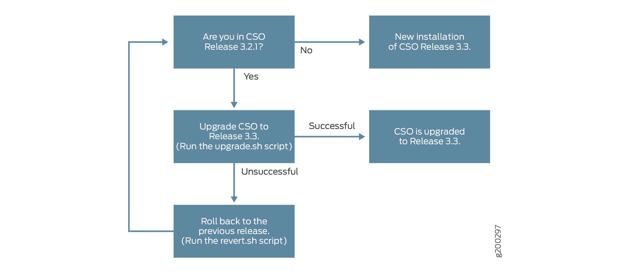 High-level Overview of Upgrading to CSO Release 3.3