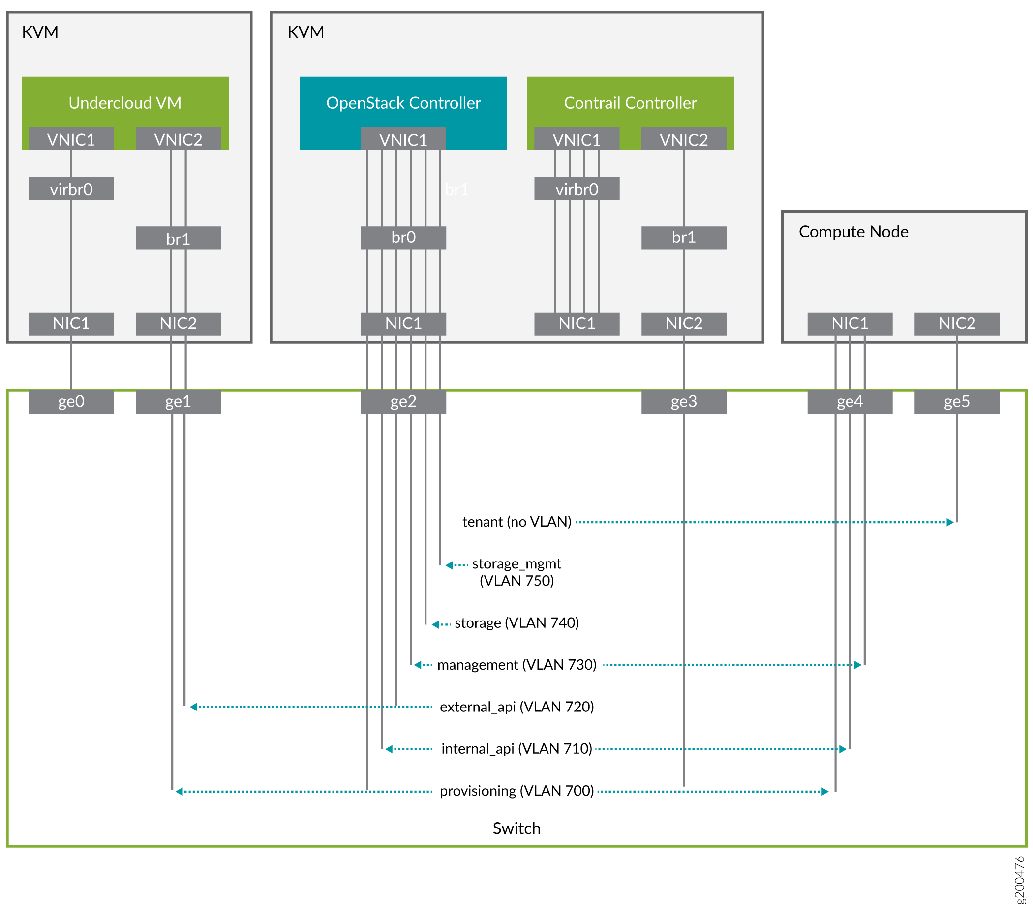 Juniper Networks Org Chart