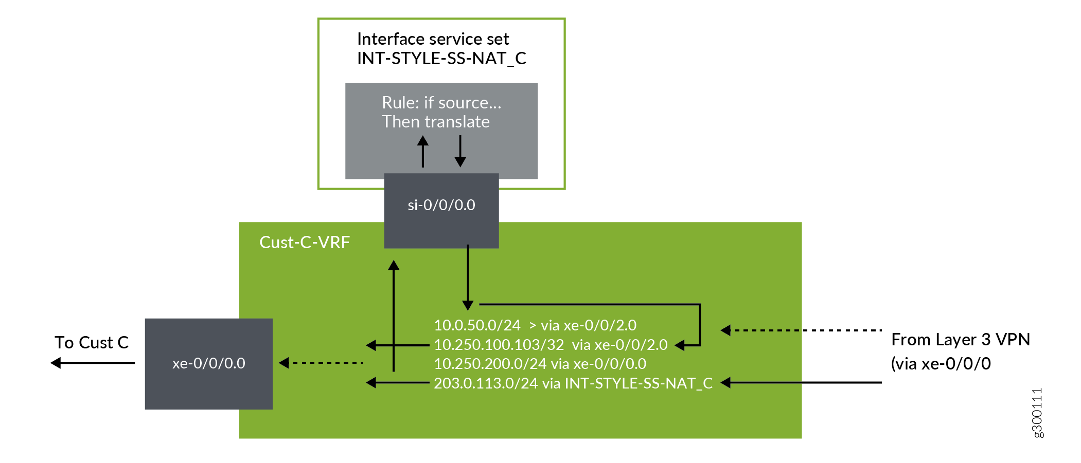Traffic
Flow on PE2 for Interface-Style NAT Traffic from Cloud Services to
Customer C LAN