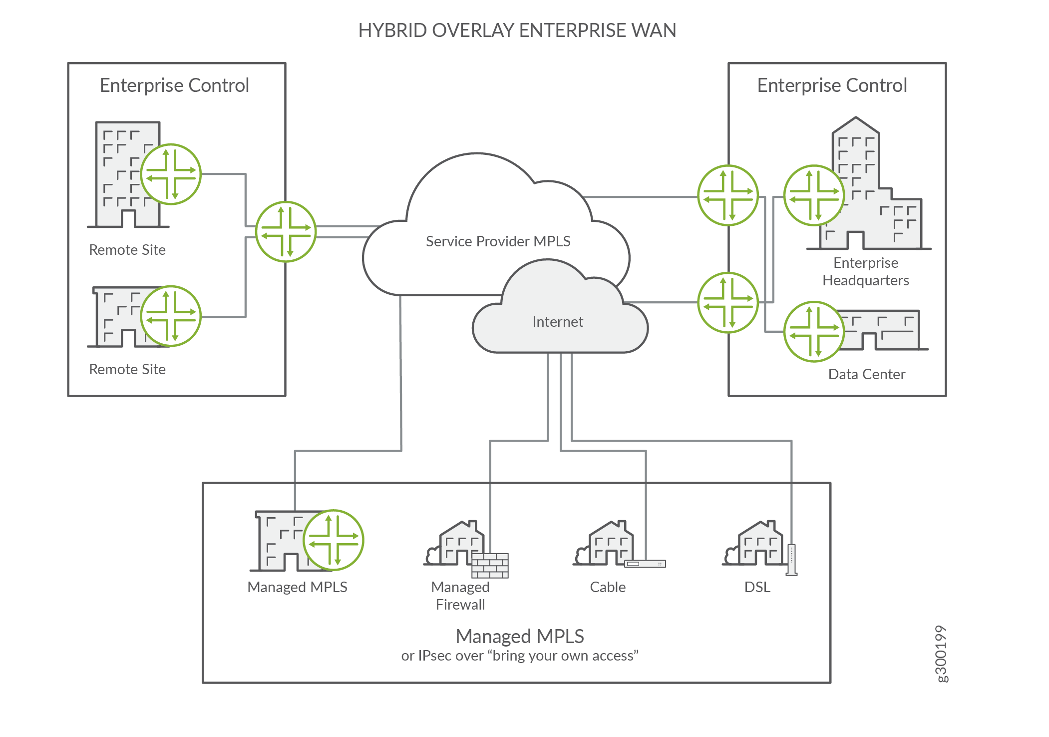 Hybrid-Overlay-Unternehmens-WAN