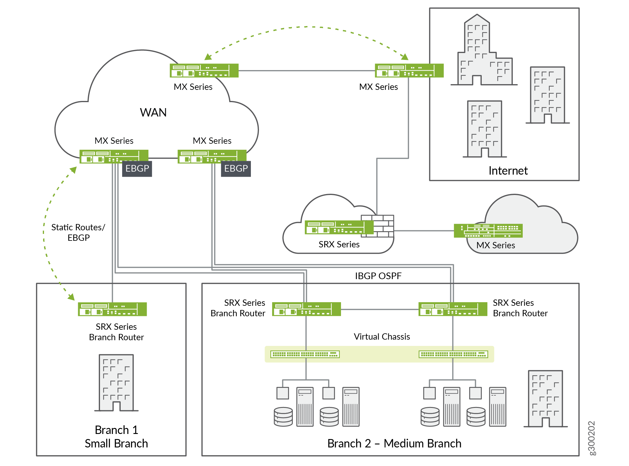 Beispiel für ein Internet-Edge-Netzwerk, bei dem
der Remote-Datenverkehr aus Zweigstellen für den Internetzugang
an die Hauptniederlassung zurückgeleitet wird