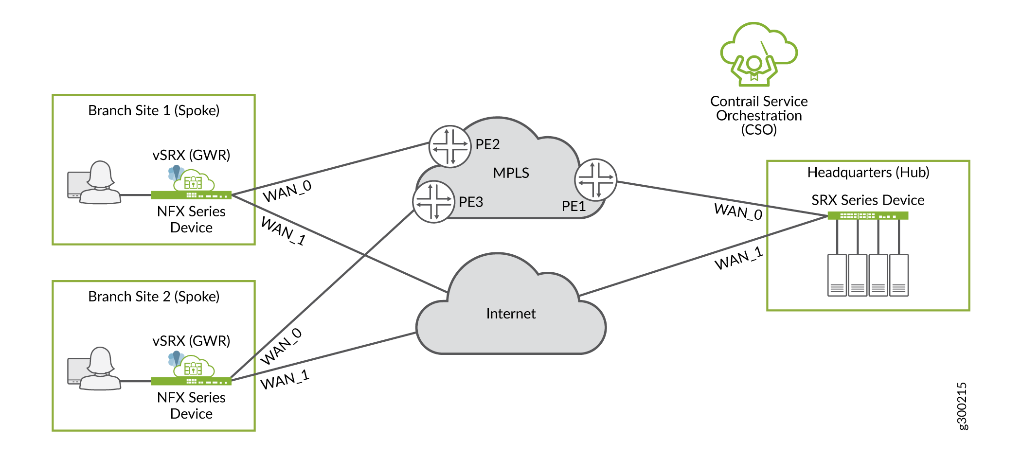 SD-WAN Underlay Network