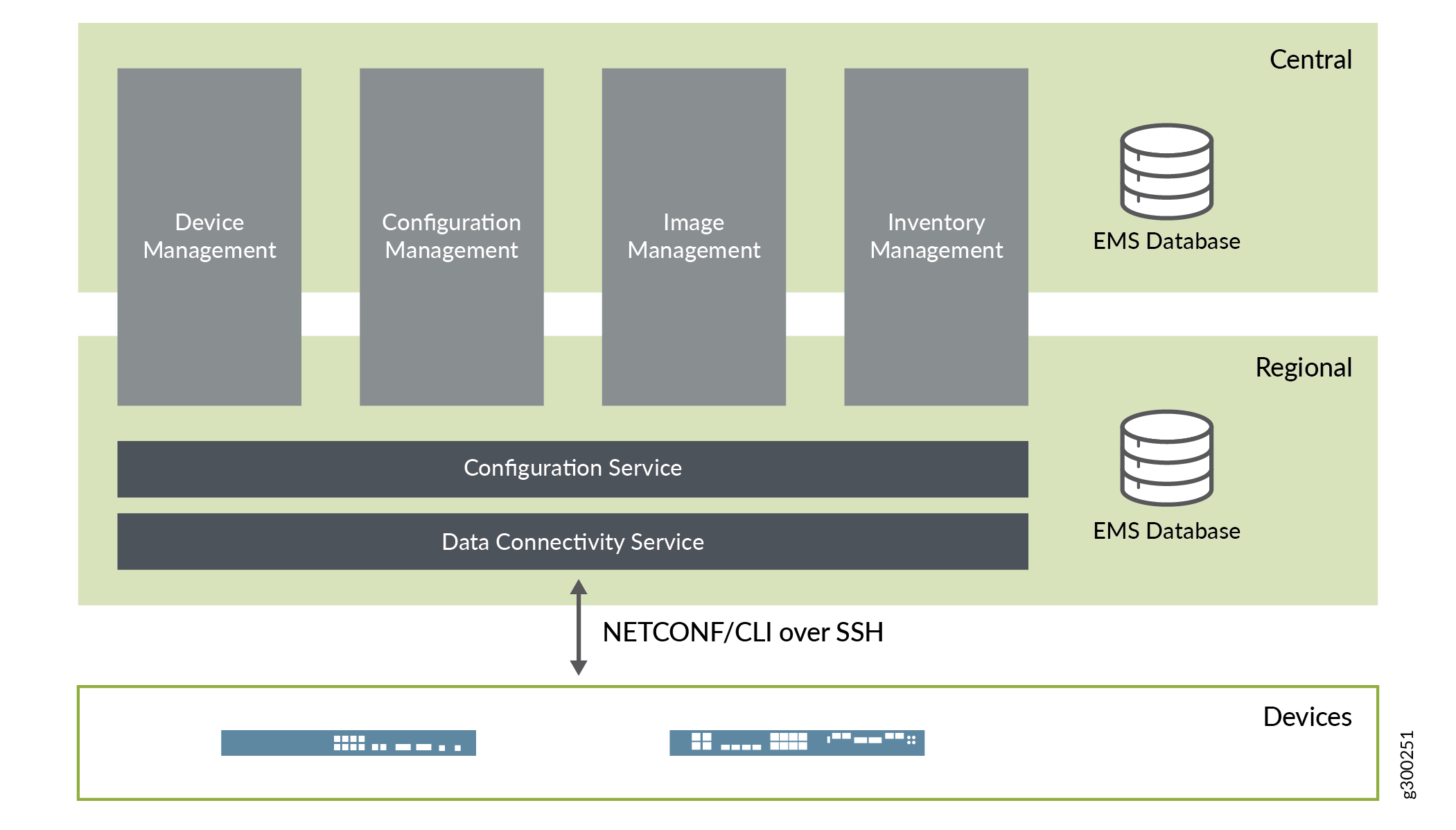  CSO Microservices for Element
Management
