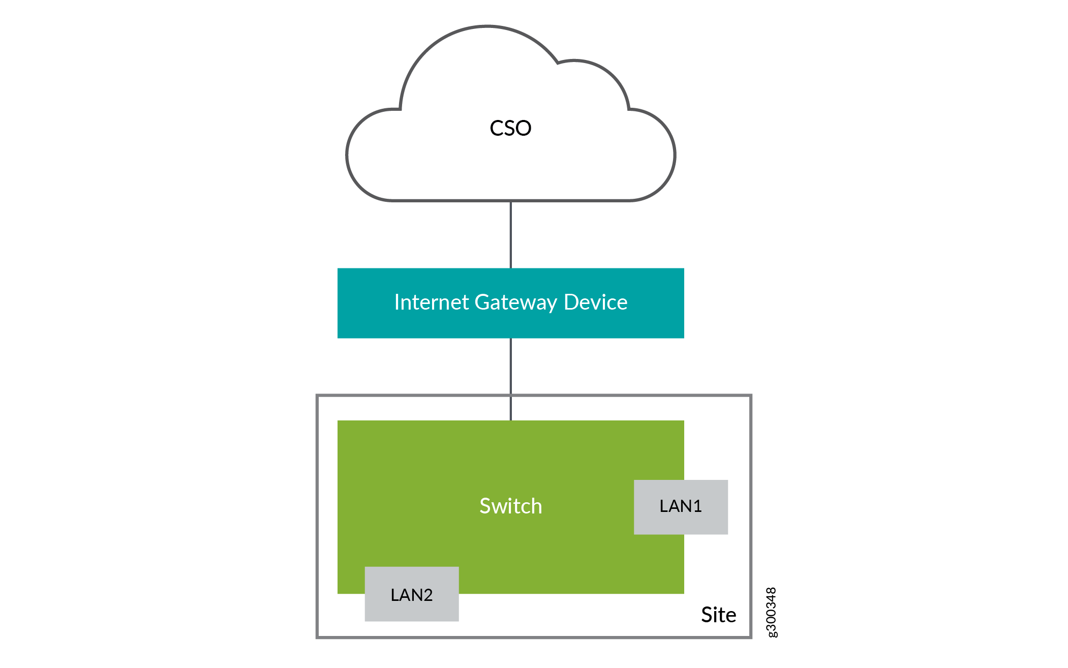 SD-LAN Behind an
Internet Gateway Device