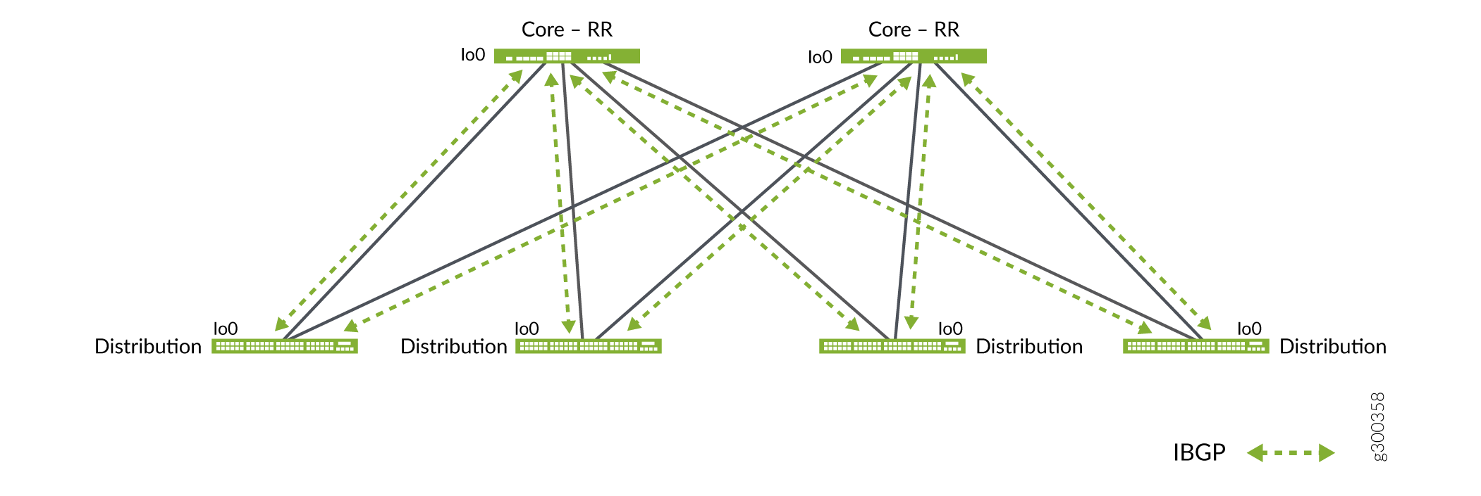 Overlay Network Topology