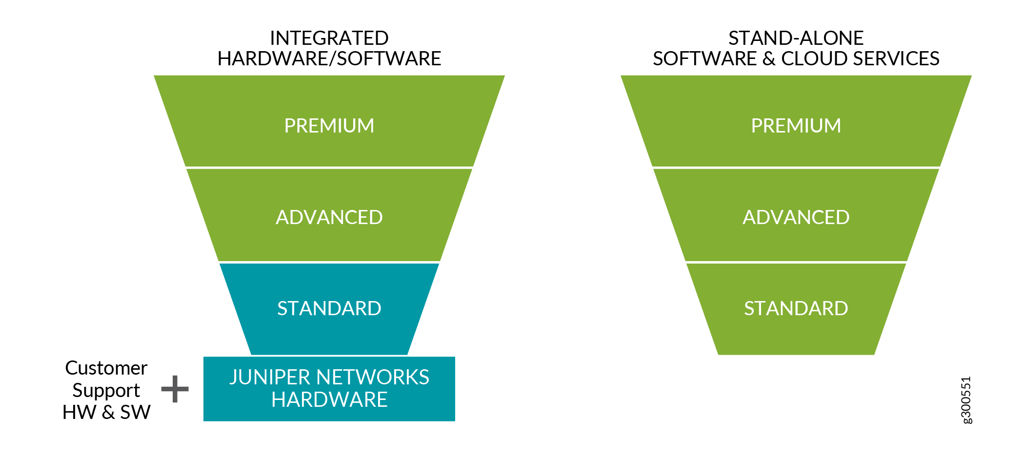 Three-Tiered Model for the Juniper
Flex Program