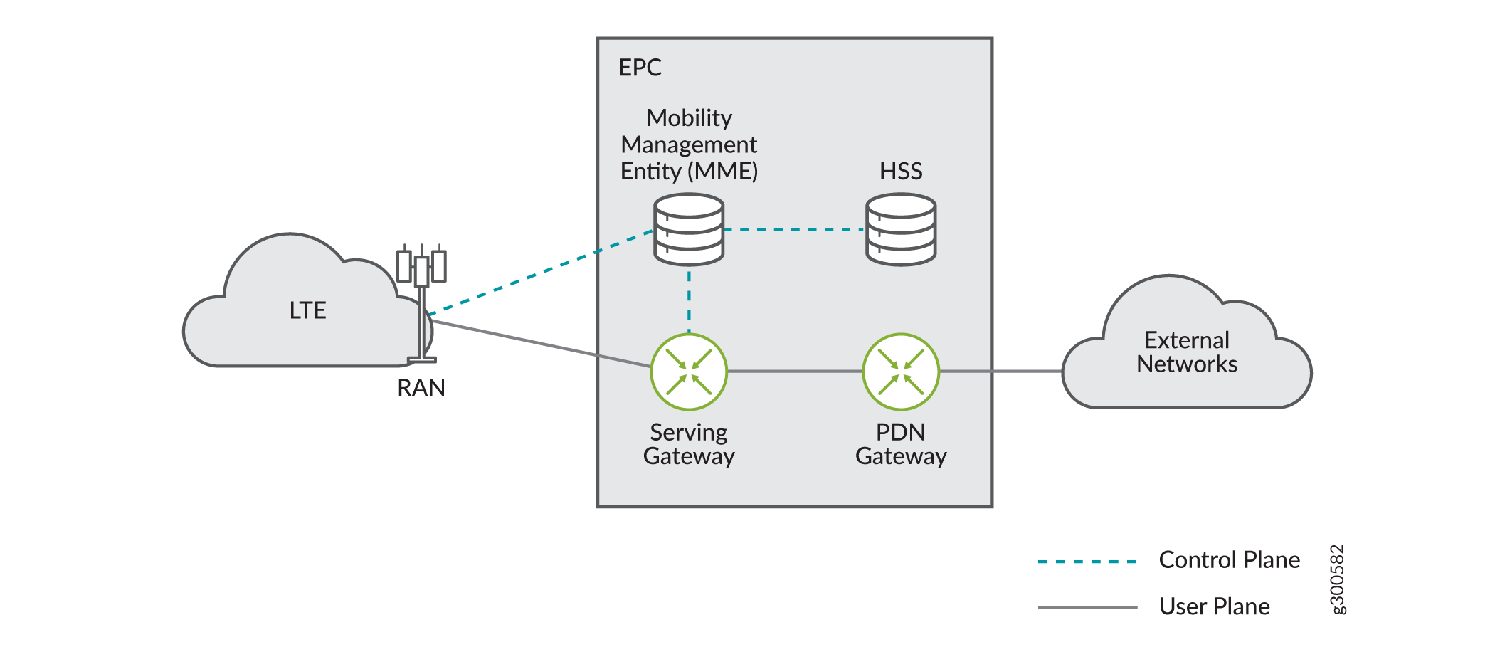 3GPP
Release 8 Evolved Packet Core Architecture