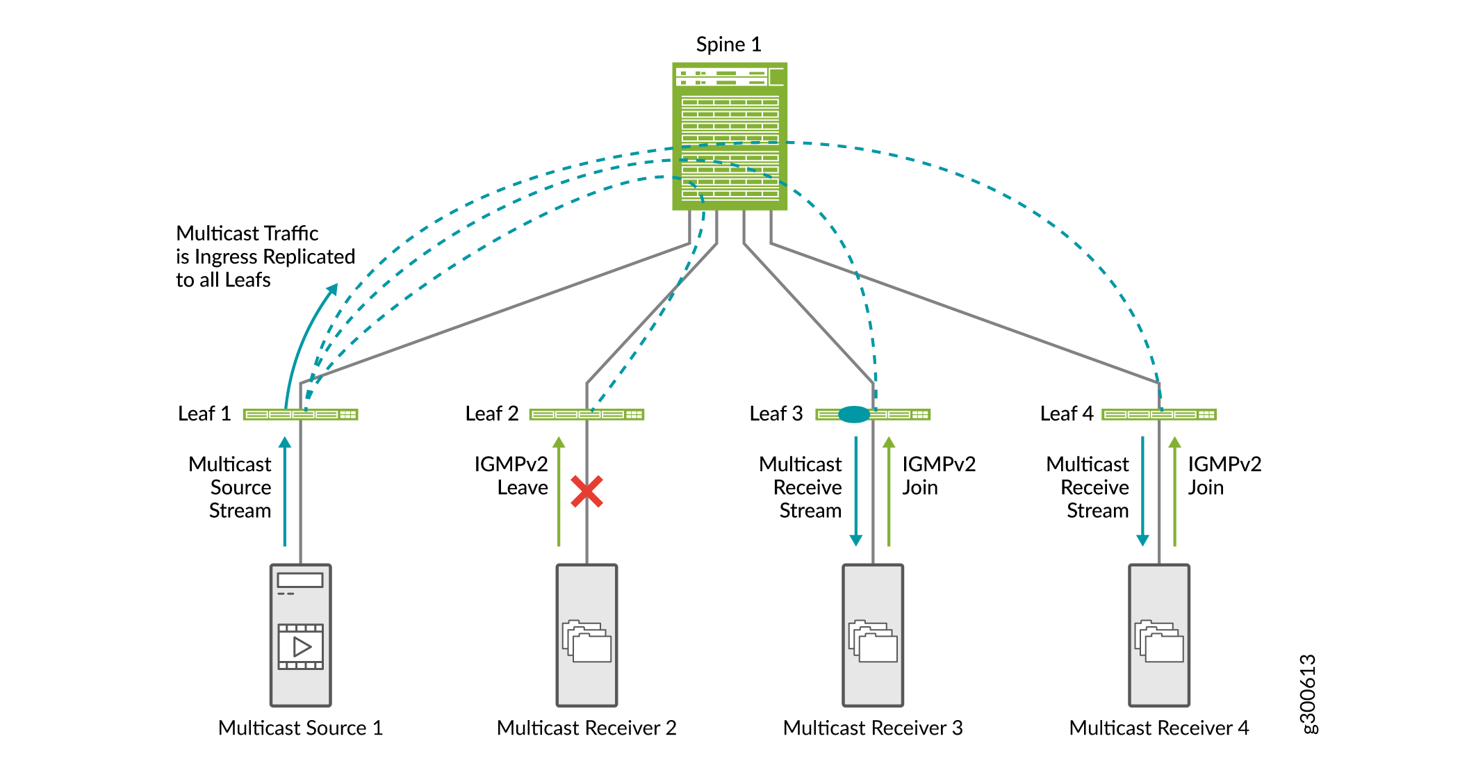 Multicast with IGMP Snooping