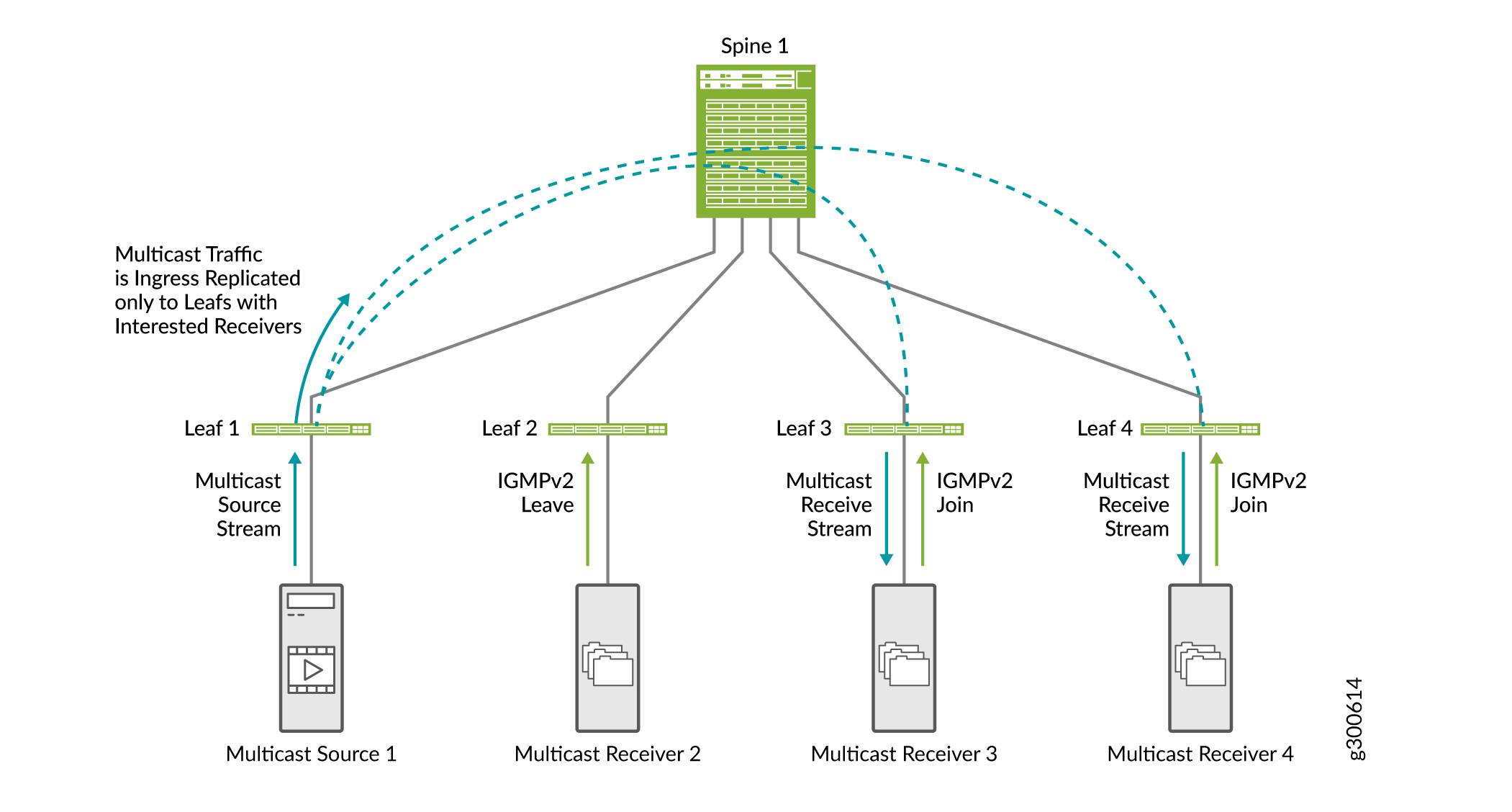 Selective Multicast Forwarding with
IGMP Snooping 