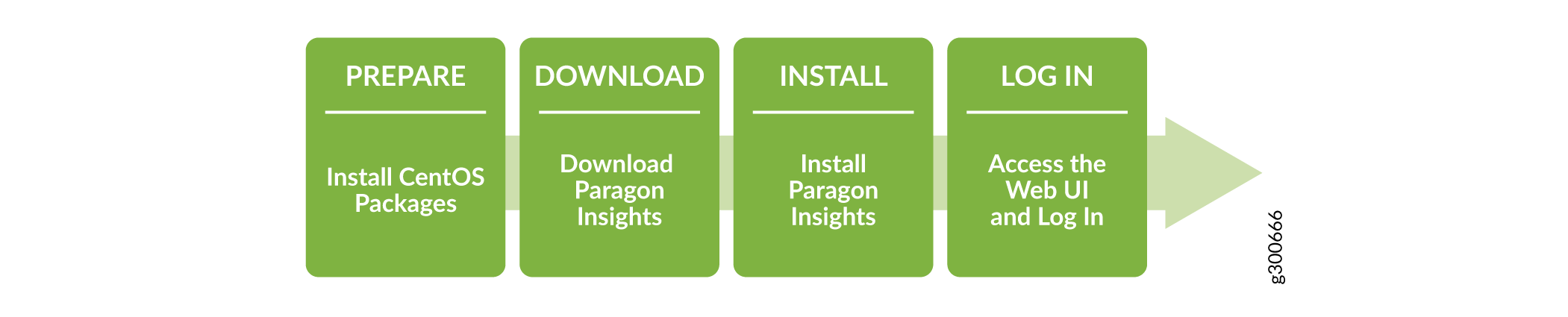 Installation Workflow
- Paragon Insights on CentOS