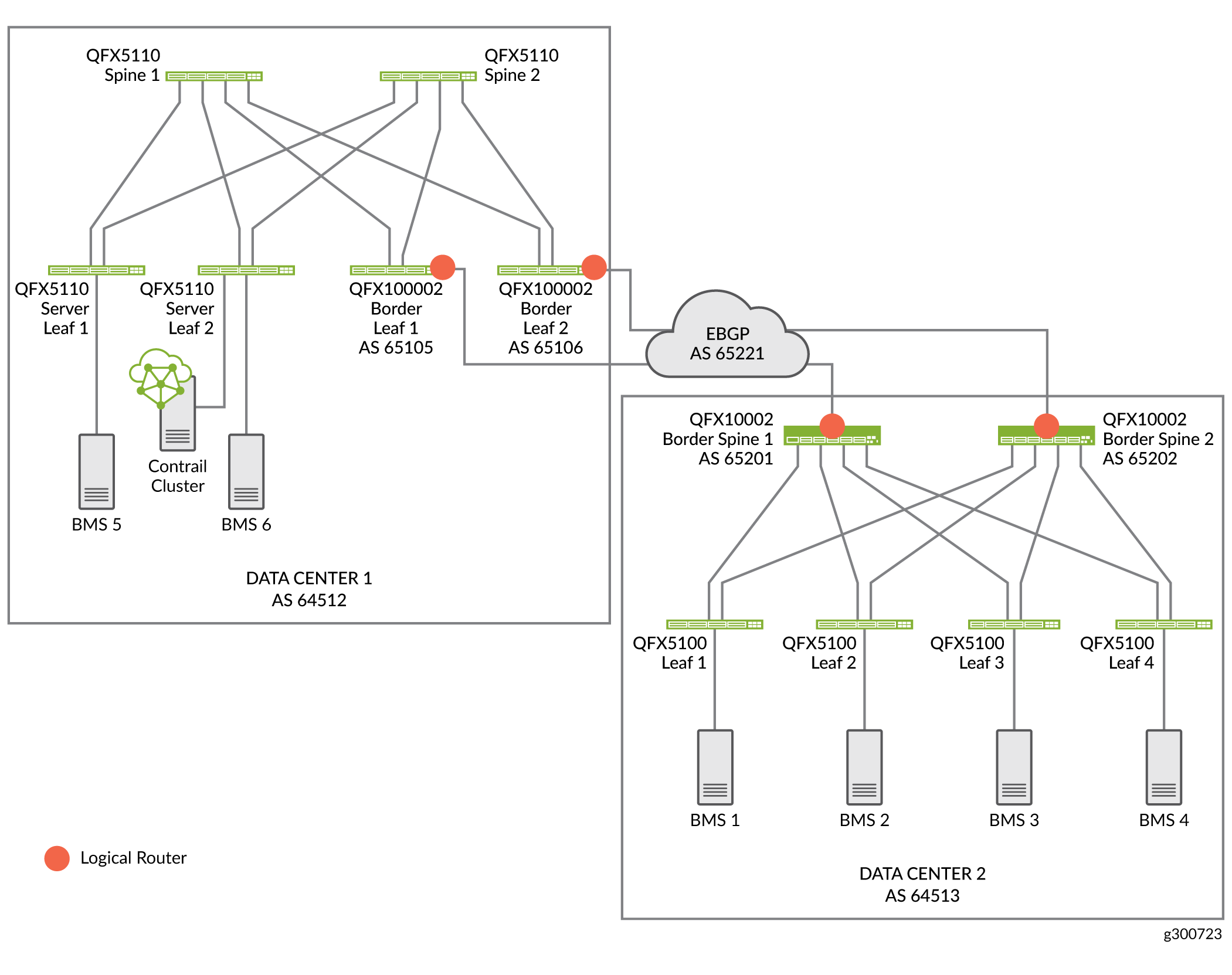 Data Center Interconnect Between
DC1 and DC2