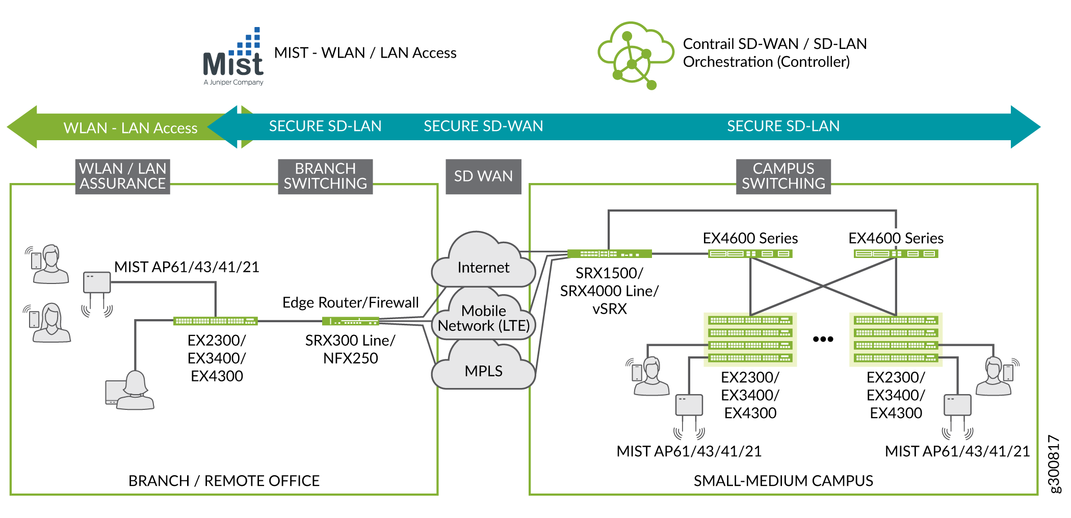 juniper networks campus lan reference architecture f5