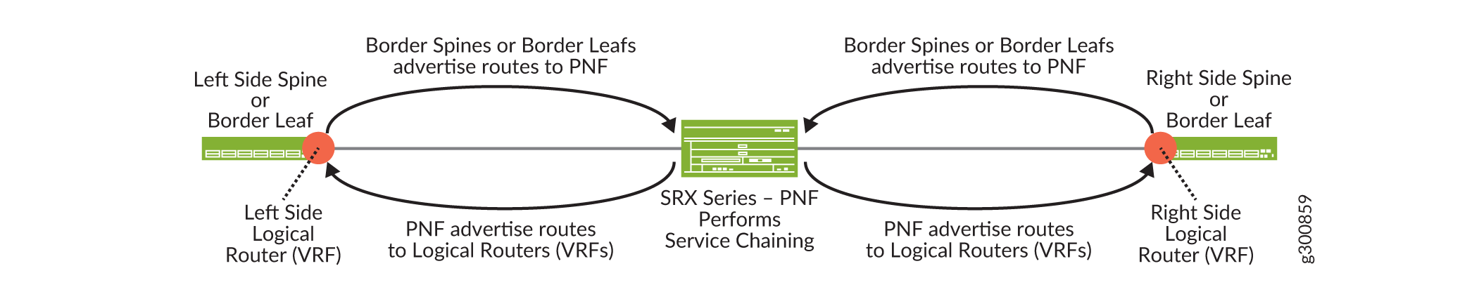 Logical View of Service
Chaining