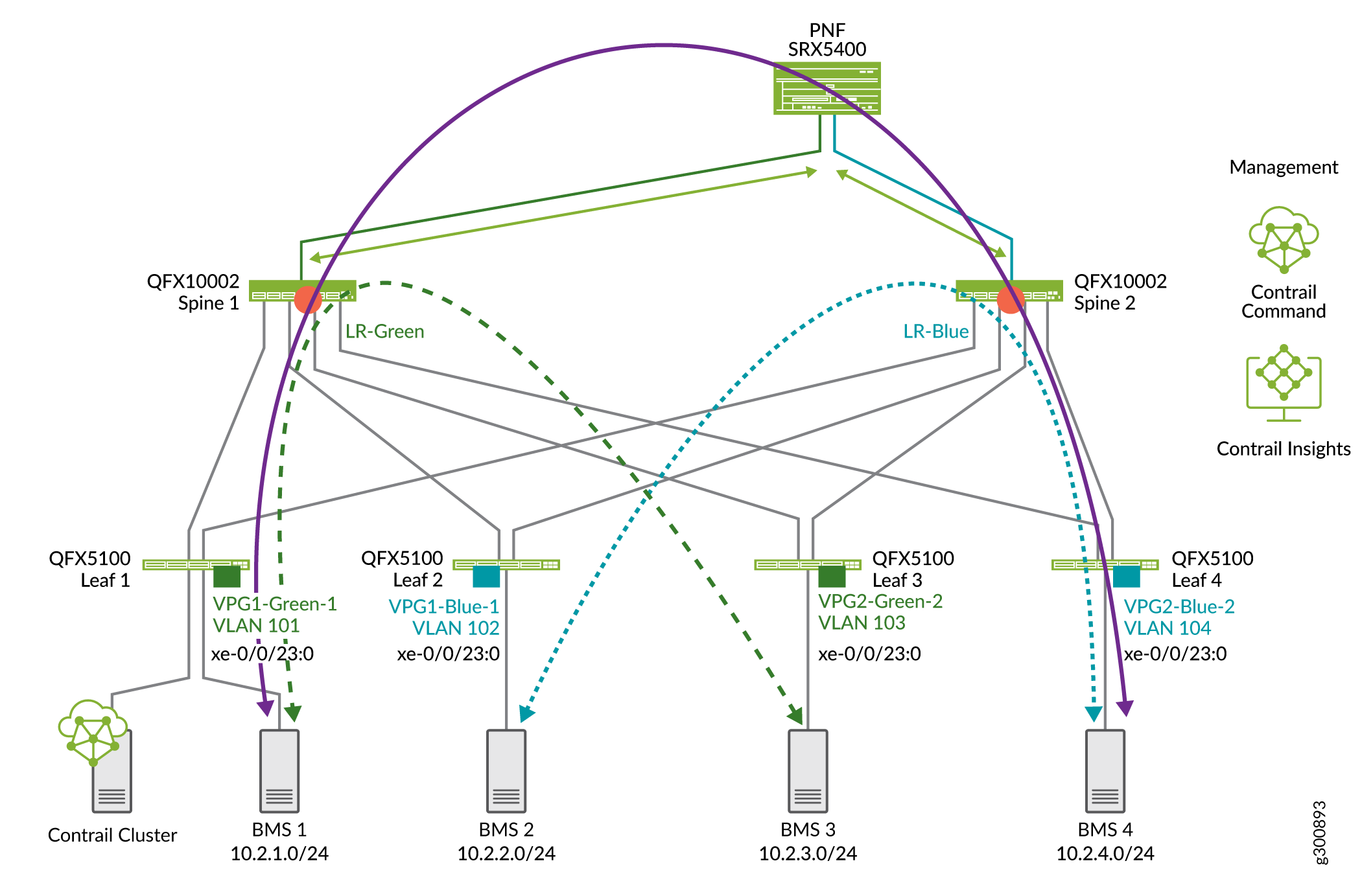 Service chain. Расшифровка артикулов коммутаторов Juniper. Коммутаторы Juniper на сетях Газпрома схема. HLD Design Juniper Broadband. Juniper Networks device.