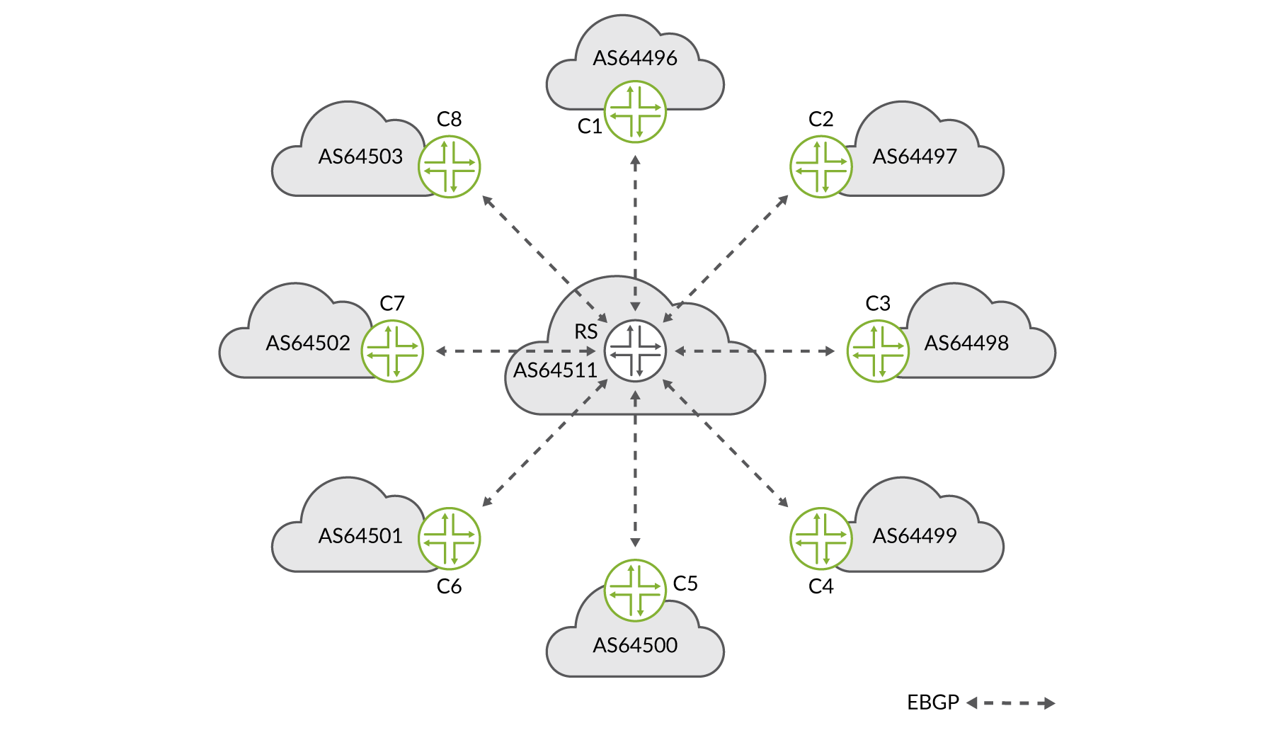 EBGP en una LAN IXP con un servidor de enrutamiento