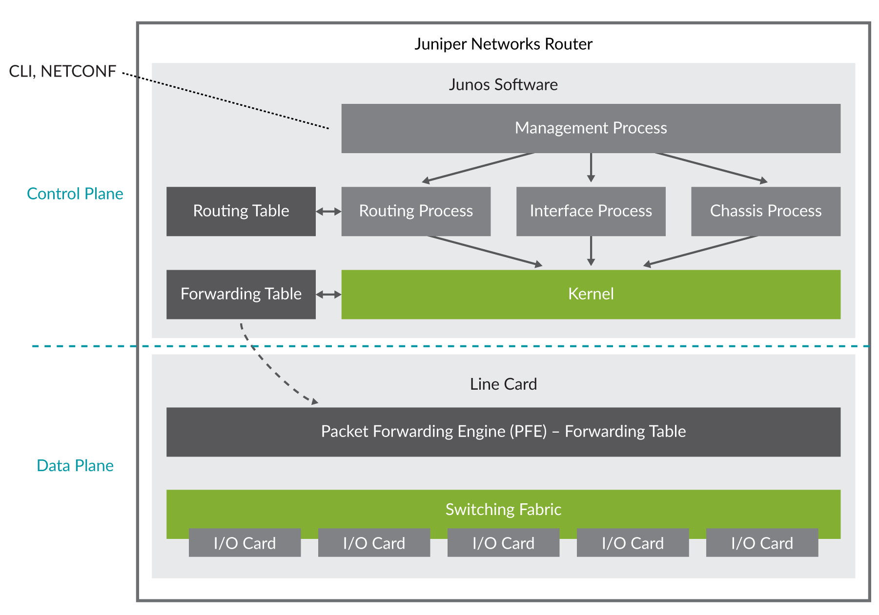 Juniper serie MX como servidor de enrutamiento