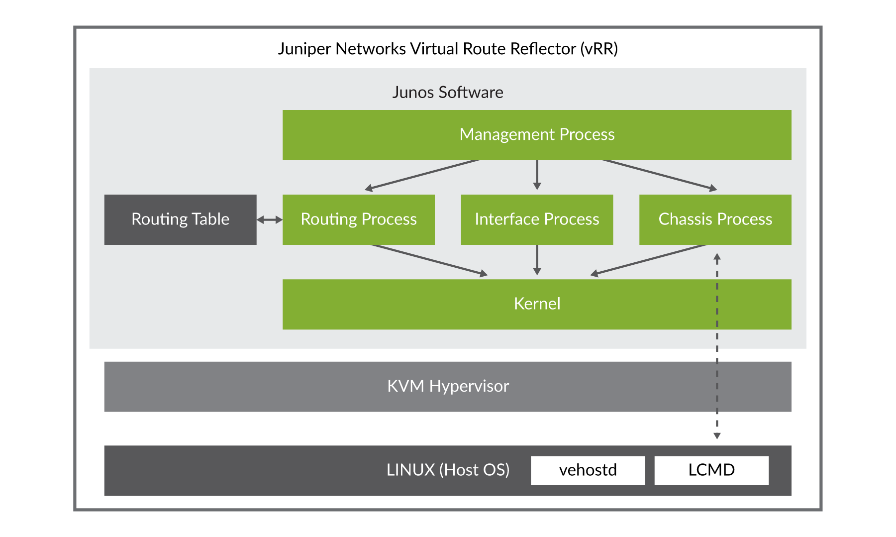 Juniper 仮想ルートリフレクタ (vRR)