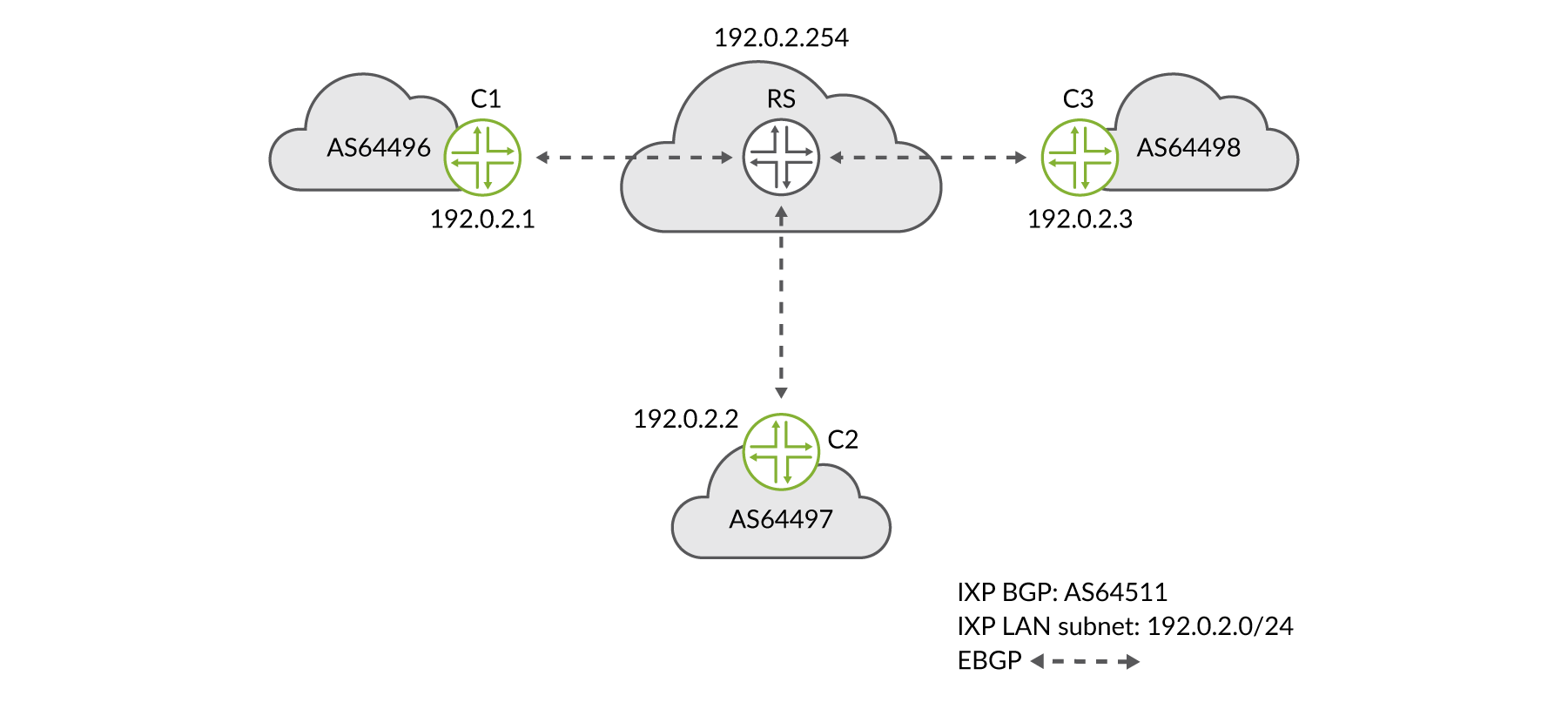 IXP Network の例