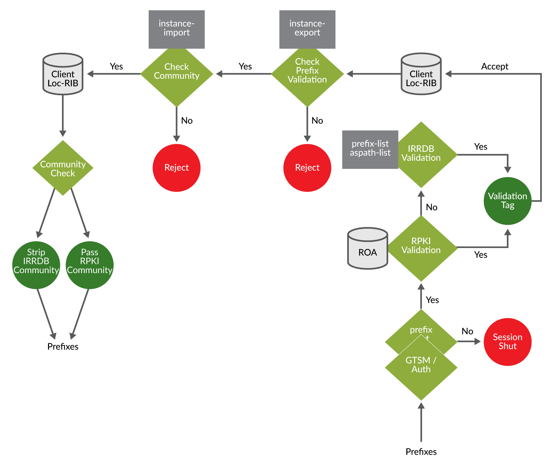 Flujo de trabajo de ejemplo de configuración de servidor de enrutamiento