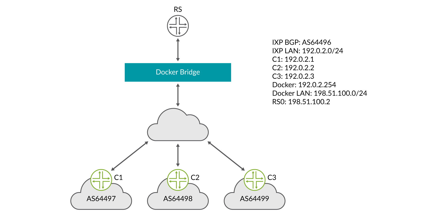 CRPD ベースのルートサーバー導入の IXP LAN 例