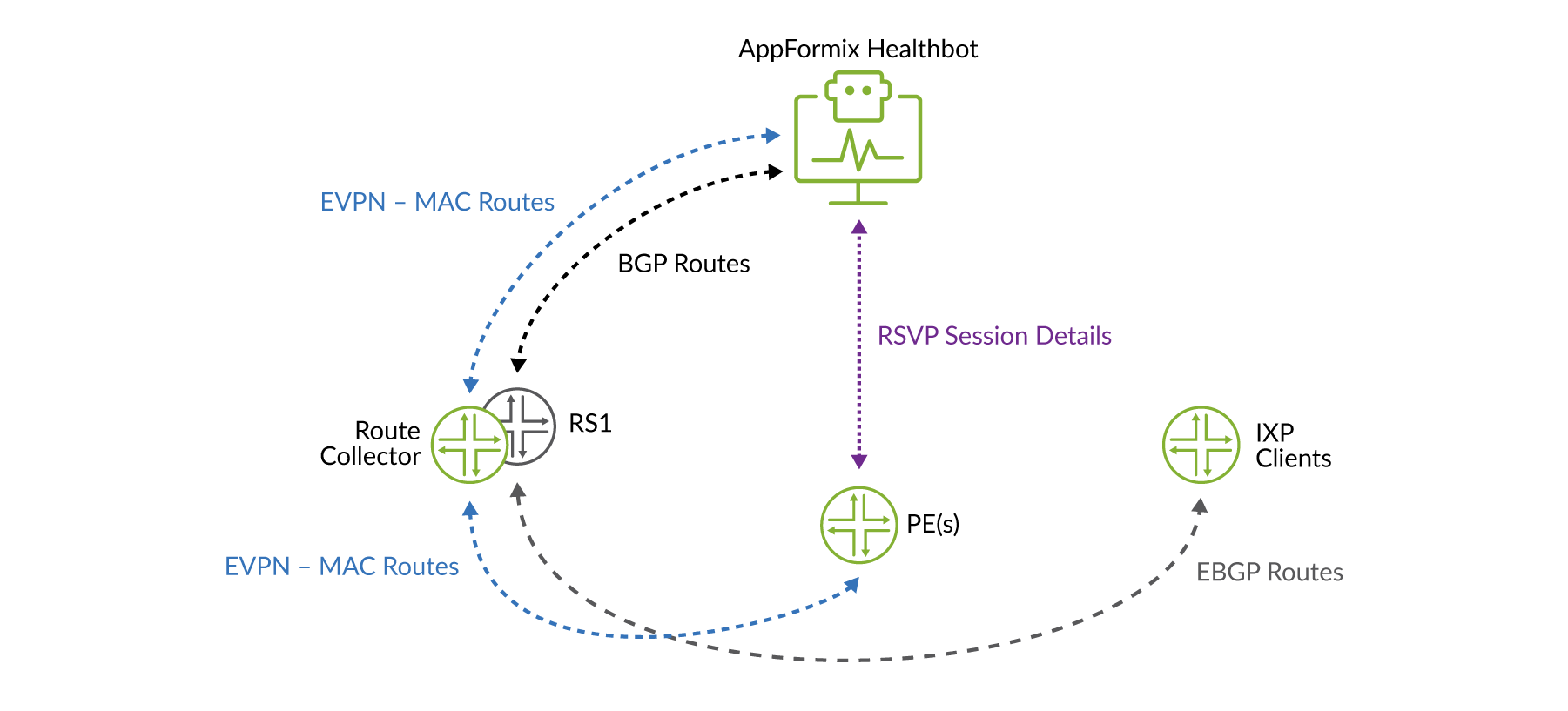 Flujo de trabajo HealthBot para validar el plano de control y el plano de datos