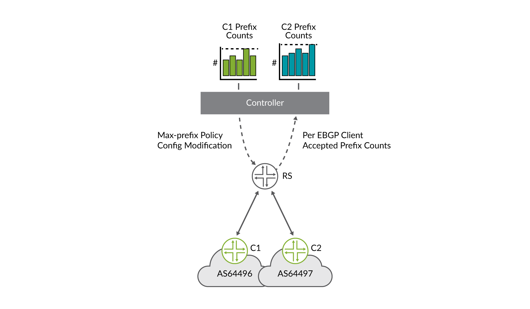 Route Server With Controller Based Dynamic Maximum Prefix Computation