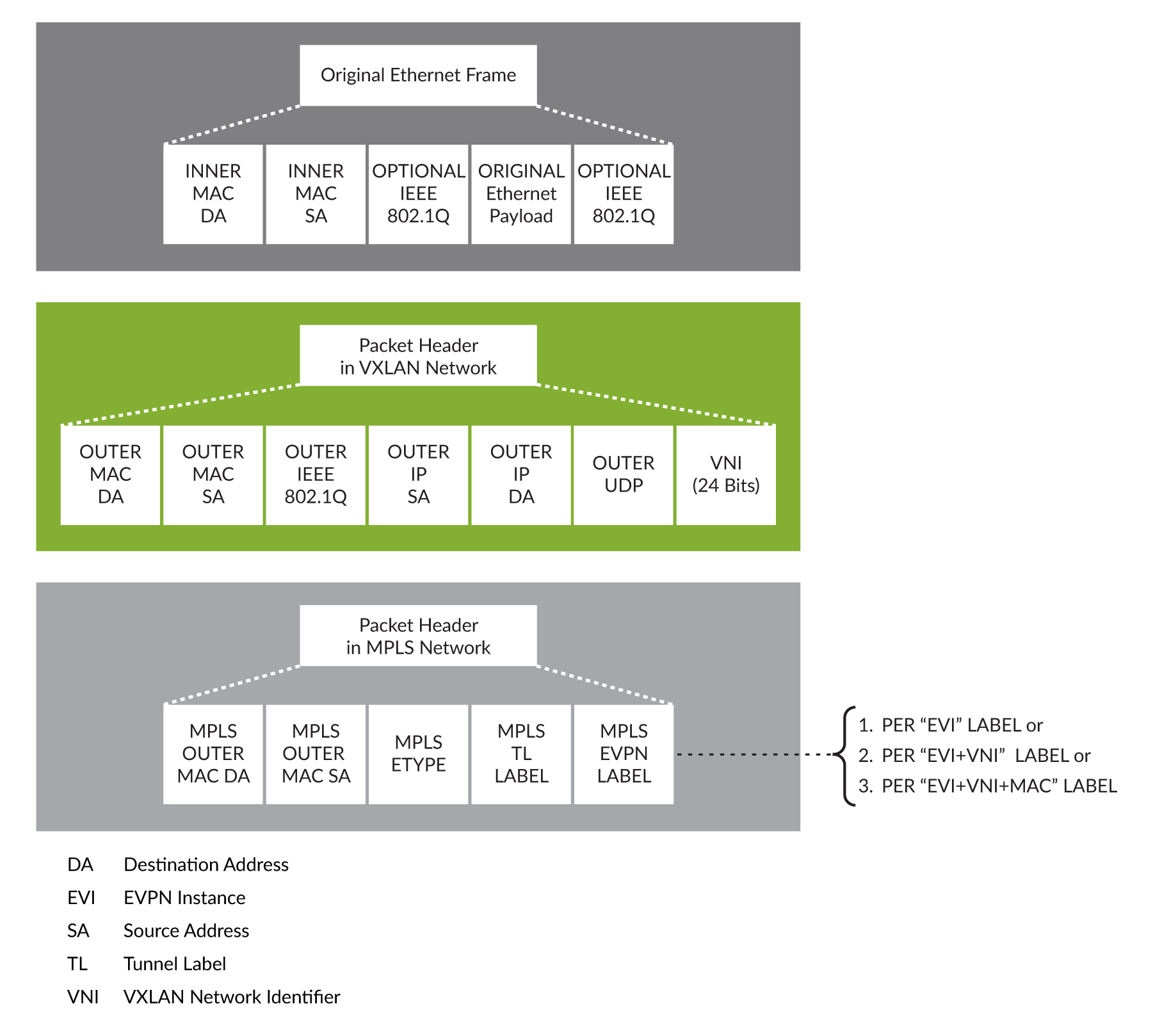 Diferencia entre el marco Ethernet, el encabezado VXLAN y, como referencia, el encabezado de MPLS