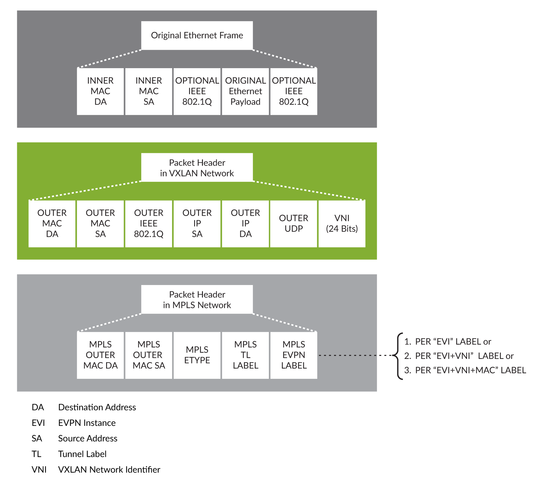 Difference between Ethernet Frame, VXLAN Header, and, for Reference,
the MPLS Header