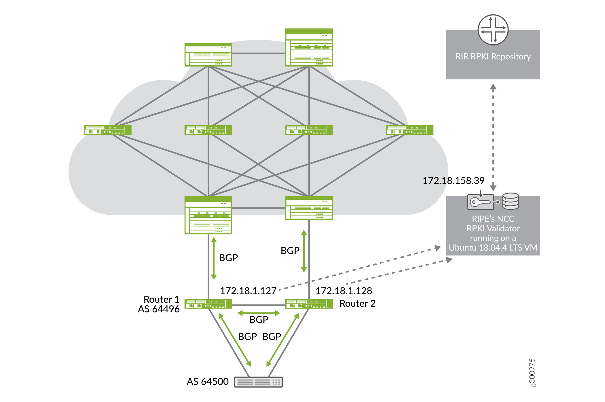 High-Level
Network Diagram for RPKI Origin Validation Testing