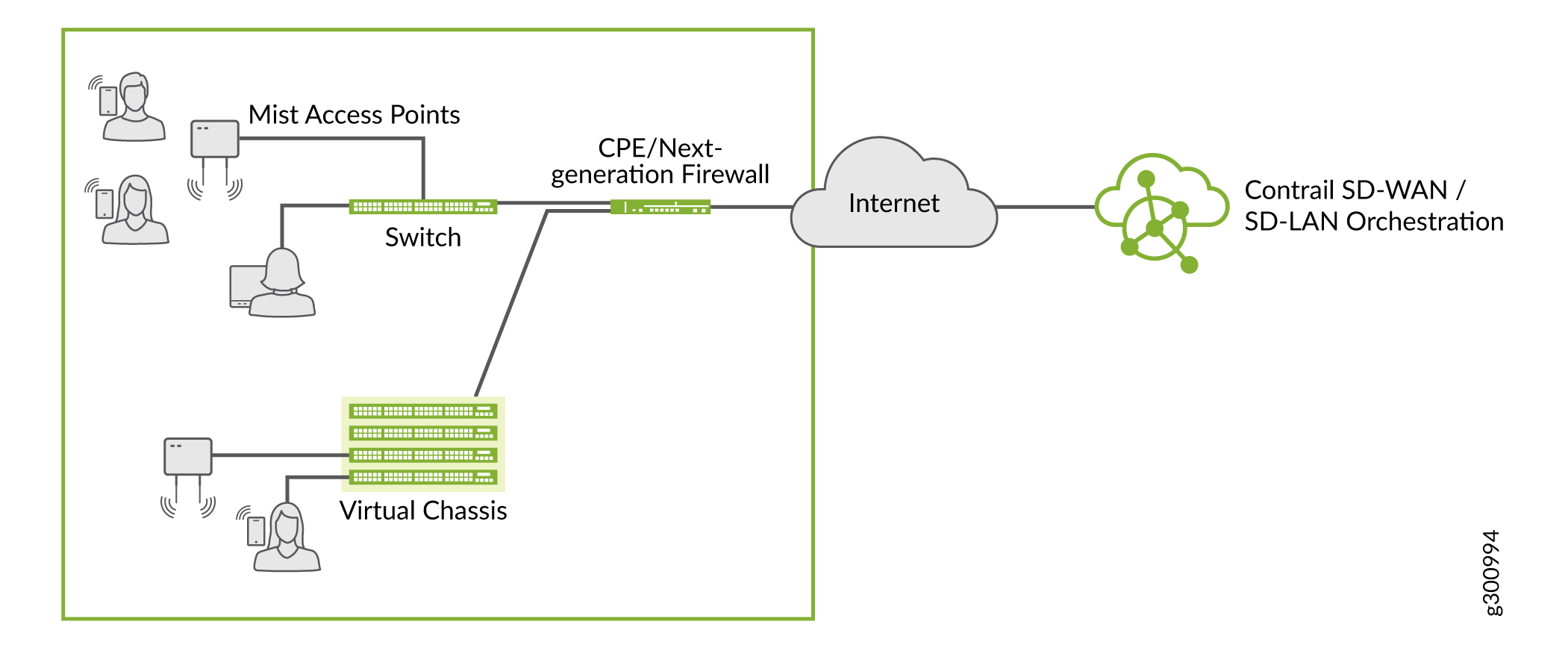 Multiple Switches Behind
a CPE or Next-Generation Firewall