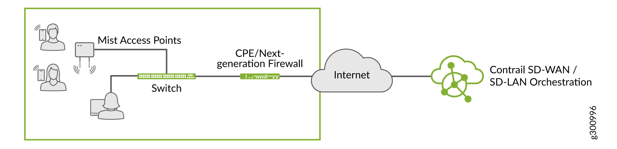 EX Behind a CPE or next-Generation
Firewall