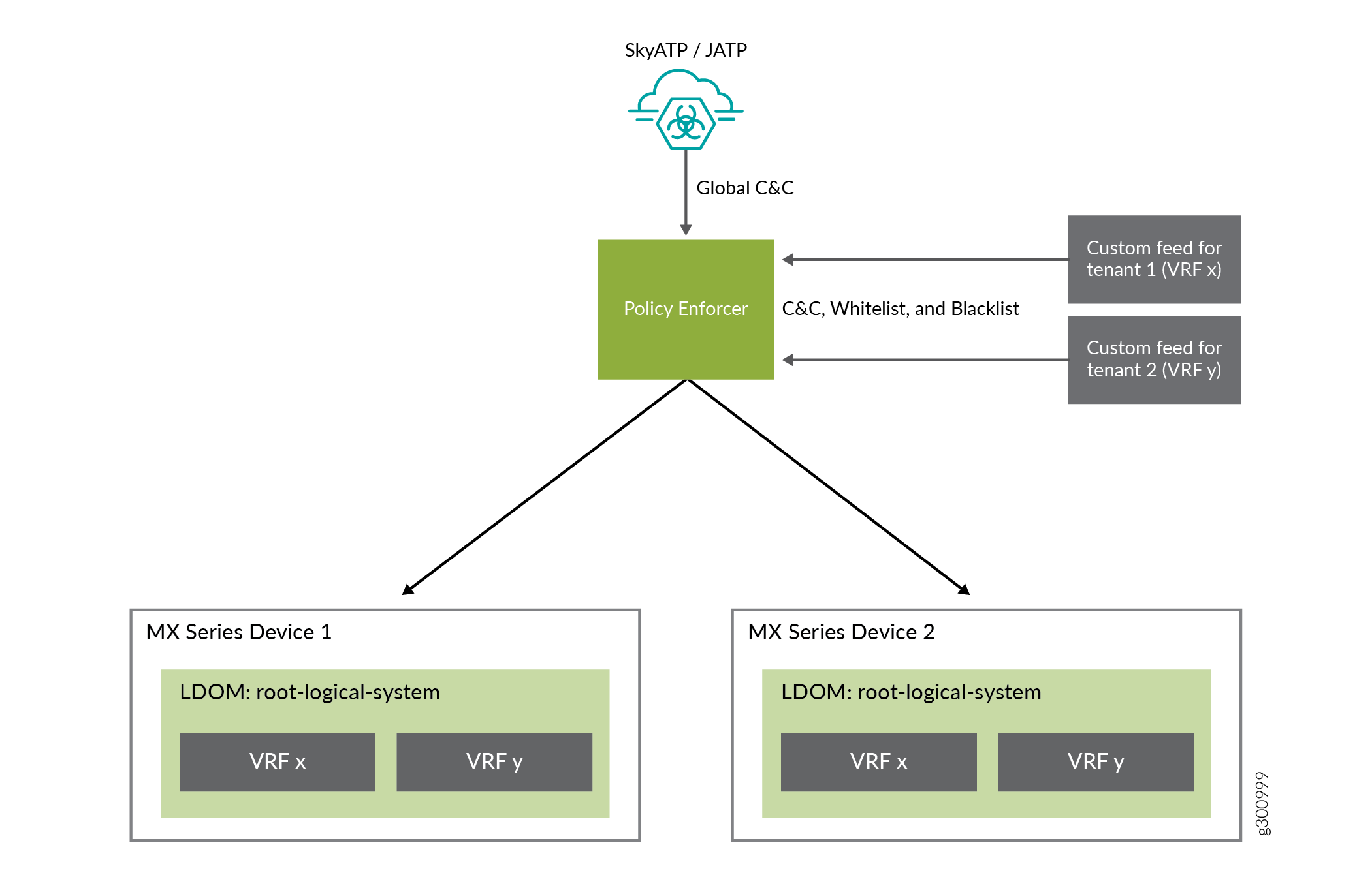 LSYS and VRF Instance Support