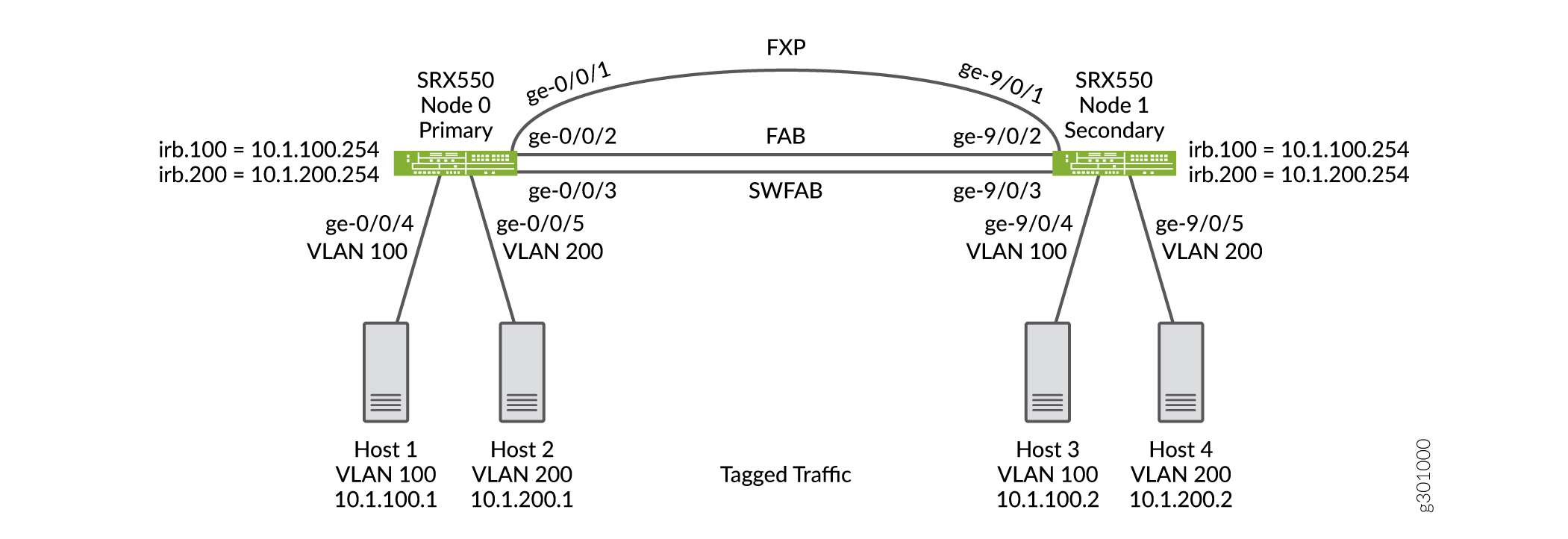 Layer 2 Ethernet Switching Across
Chassis Cluster using Tagged Traffic