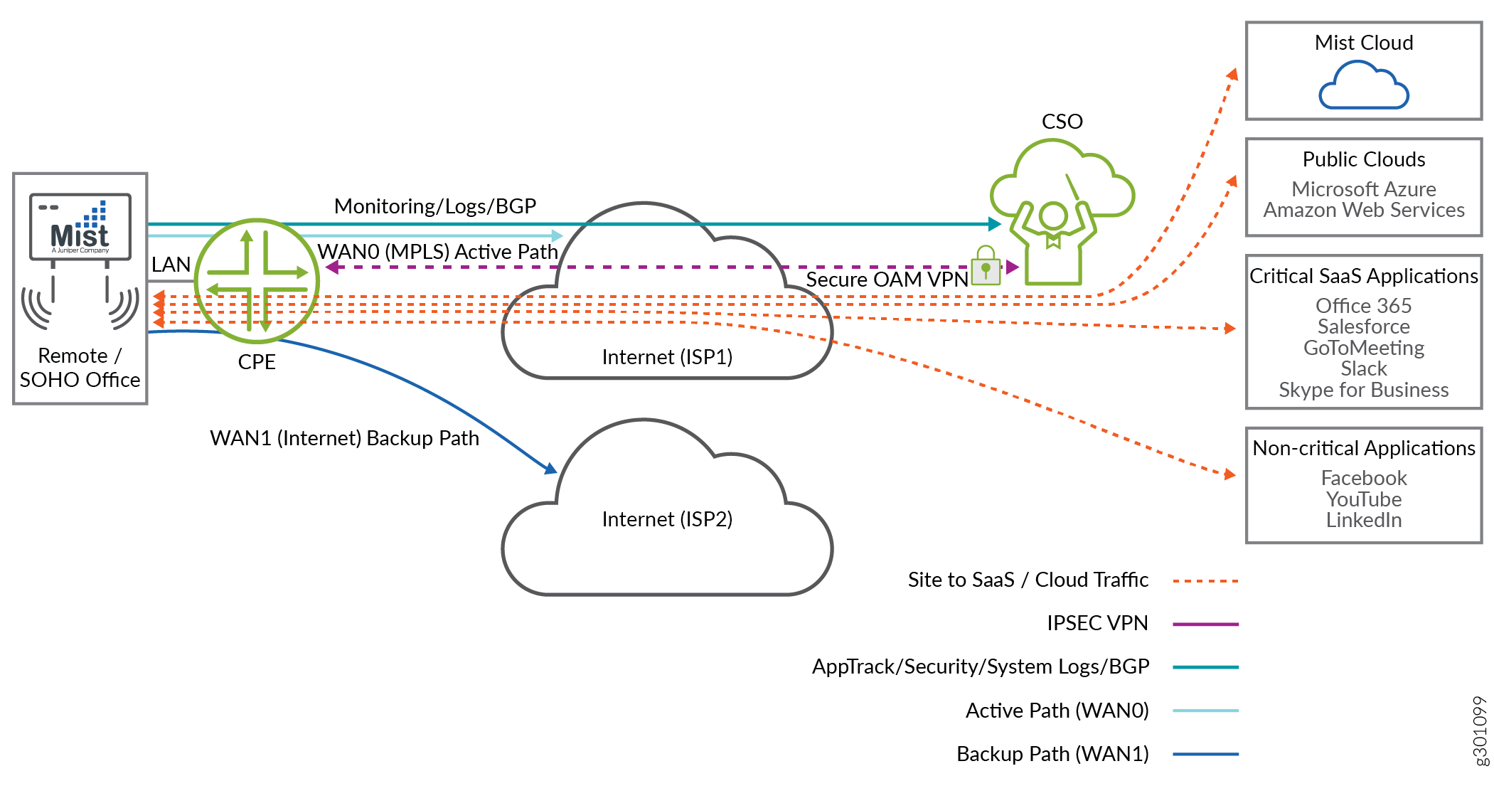 A CPE Site with a LAN Segment, Active WAN
link, and Backup WAN Link