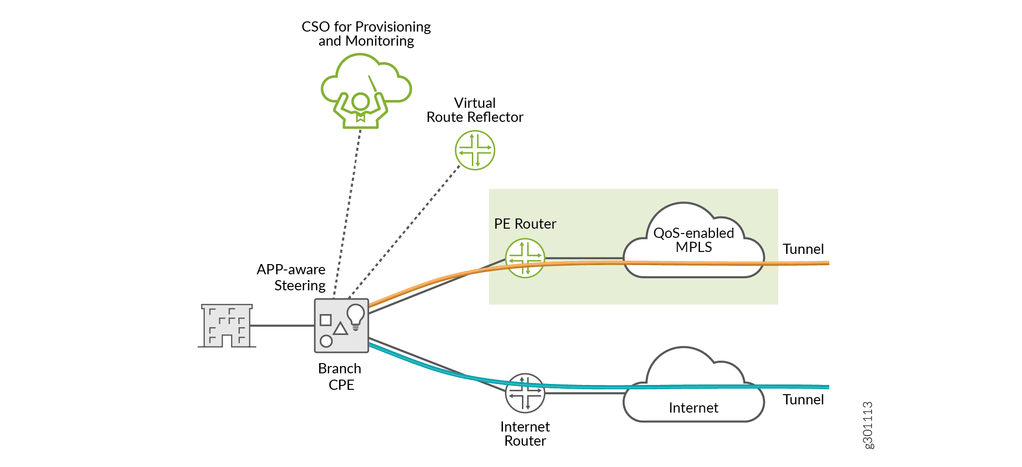 Branch Management
With SD-WAN