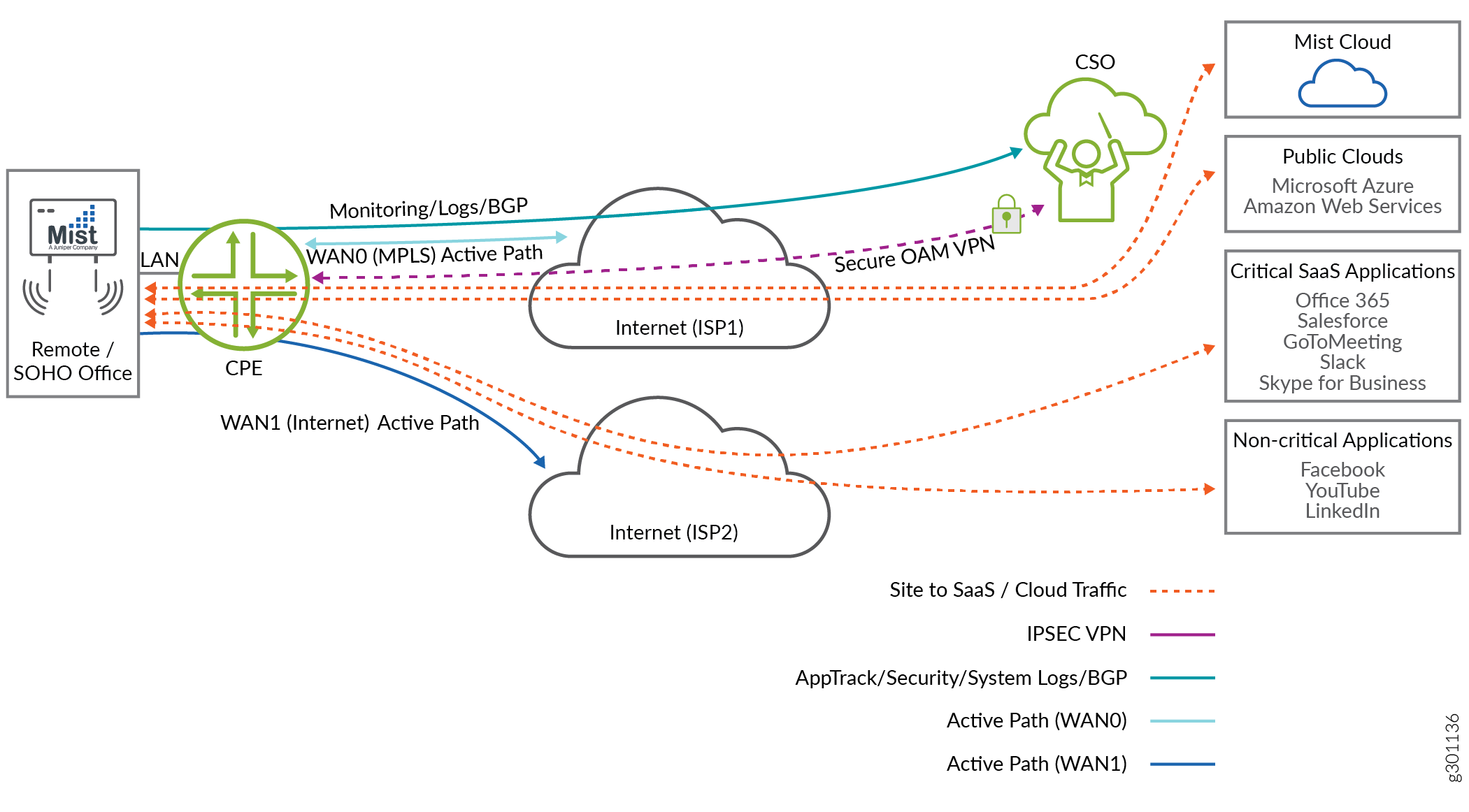  A CPE Site with a LAN Segment and Two
Active WAN Links