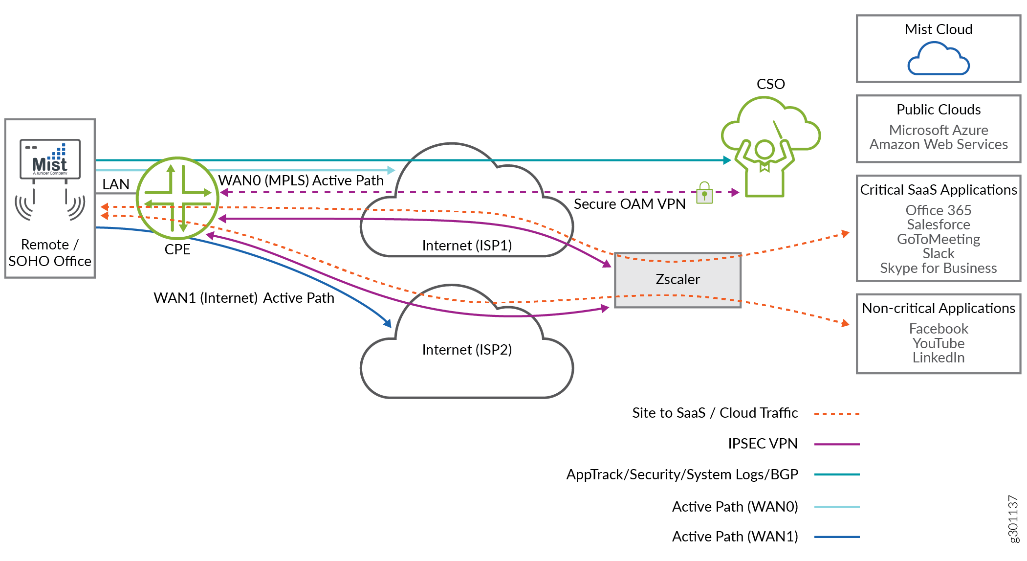 A CPE with a LAN Segment, Two Active WAN Links,
and Integrated with Zscaler