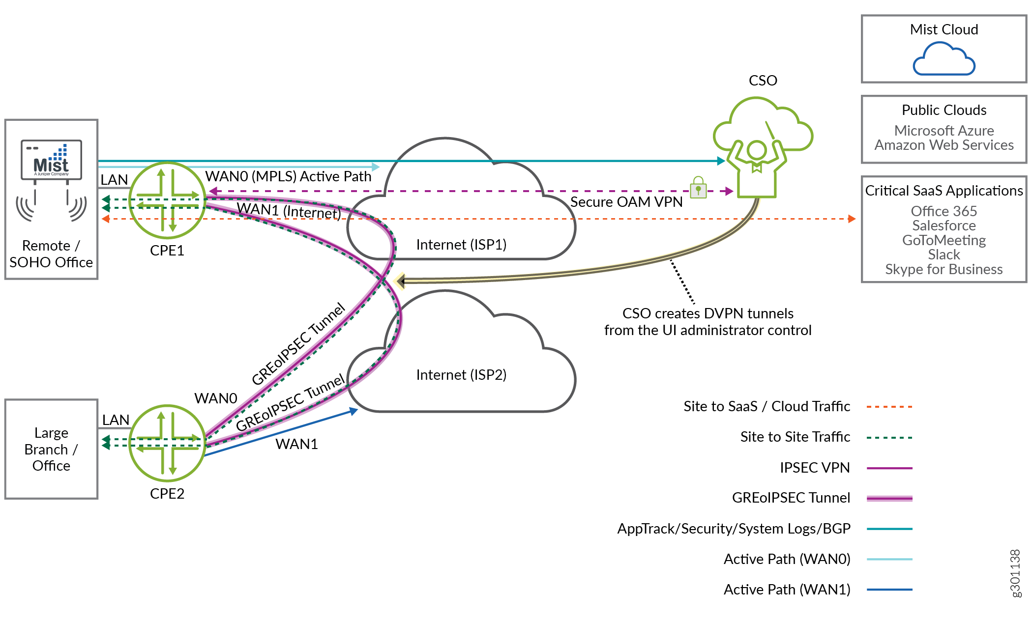 Two CPEs Connected Through DVPN Tunnels Without
Hub