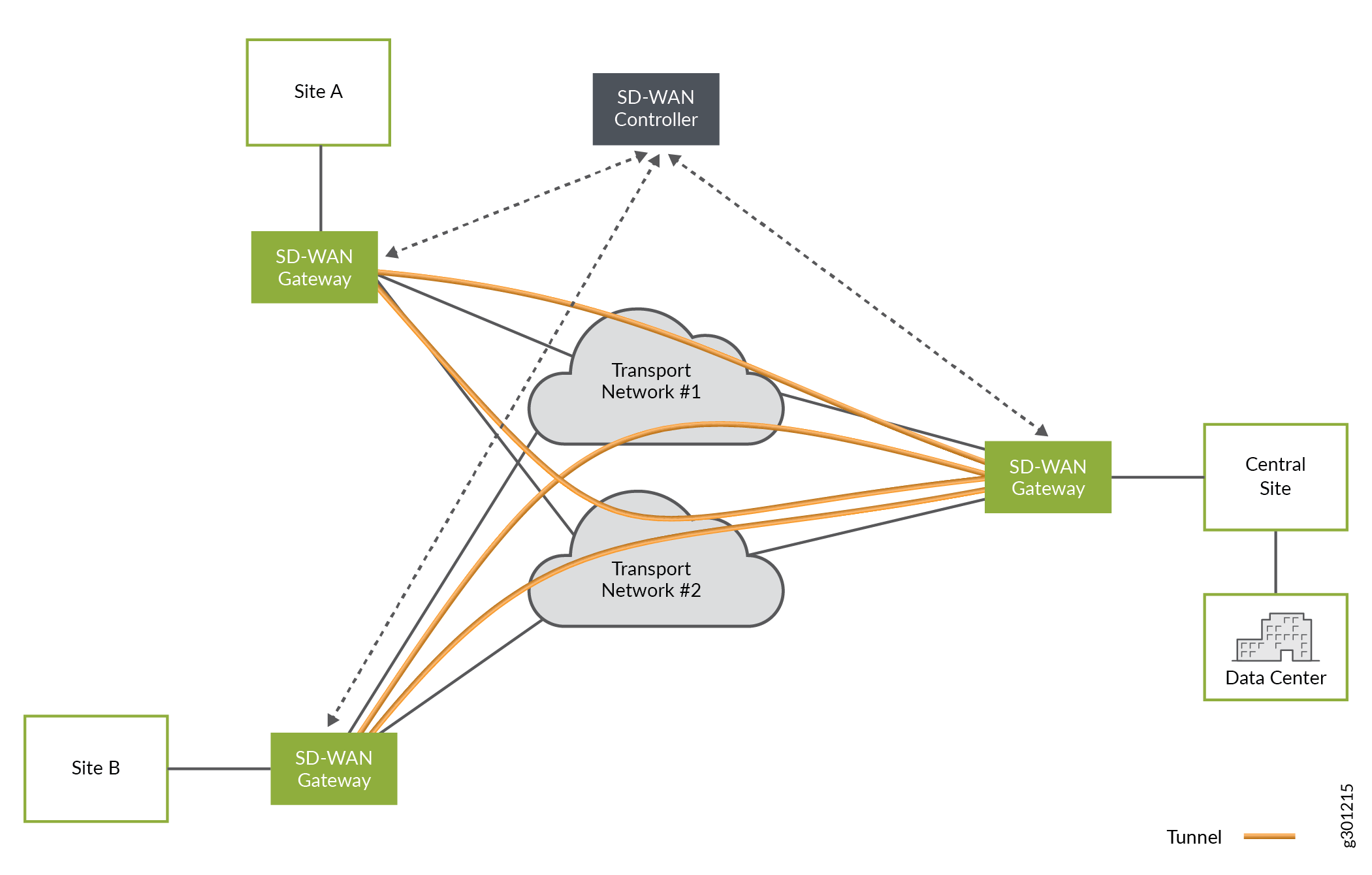 Example of SD-WAN Architecture