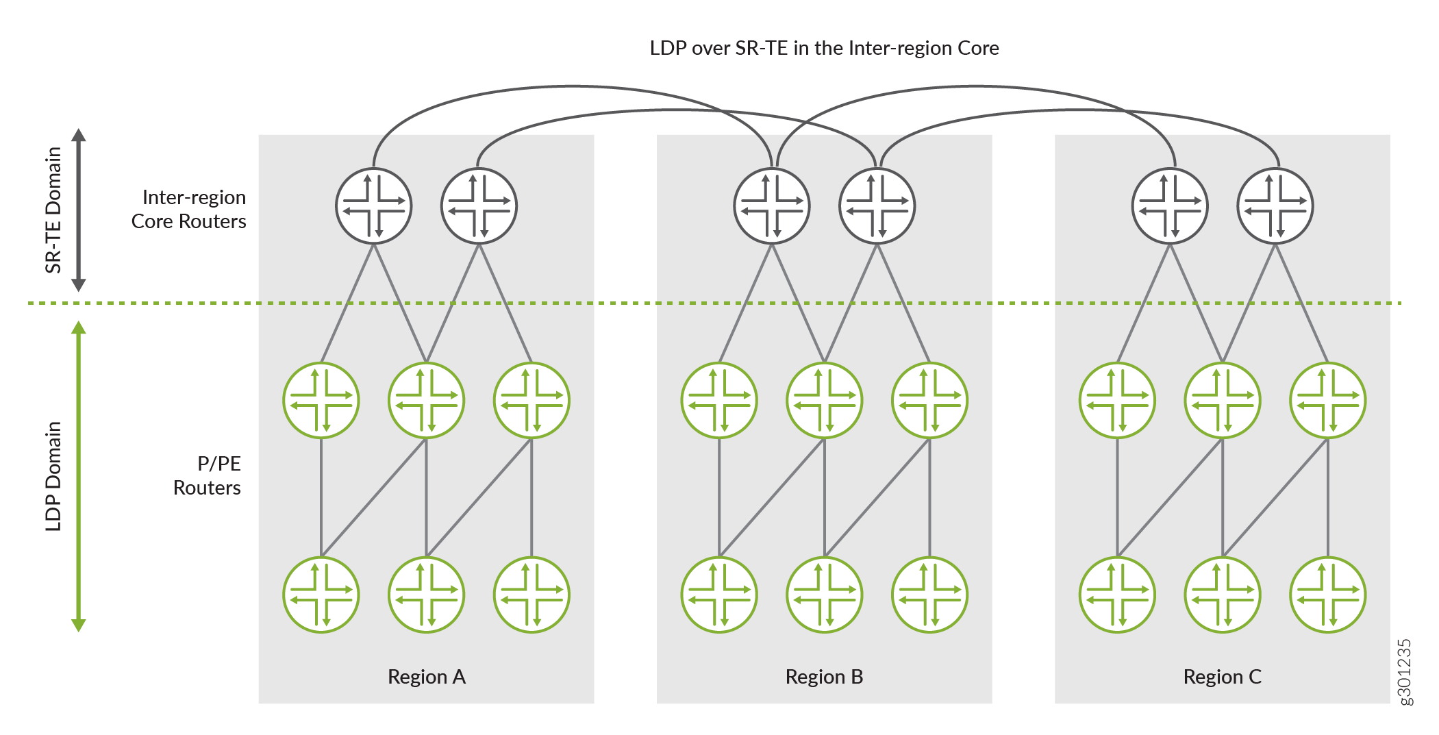 LDP over SR-TE between
Inter-region Core Networks
